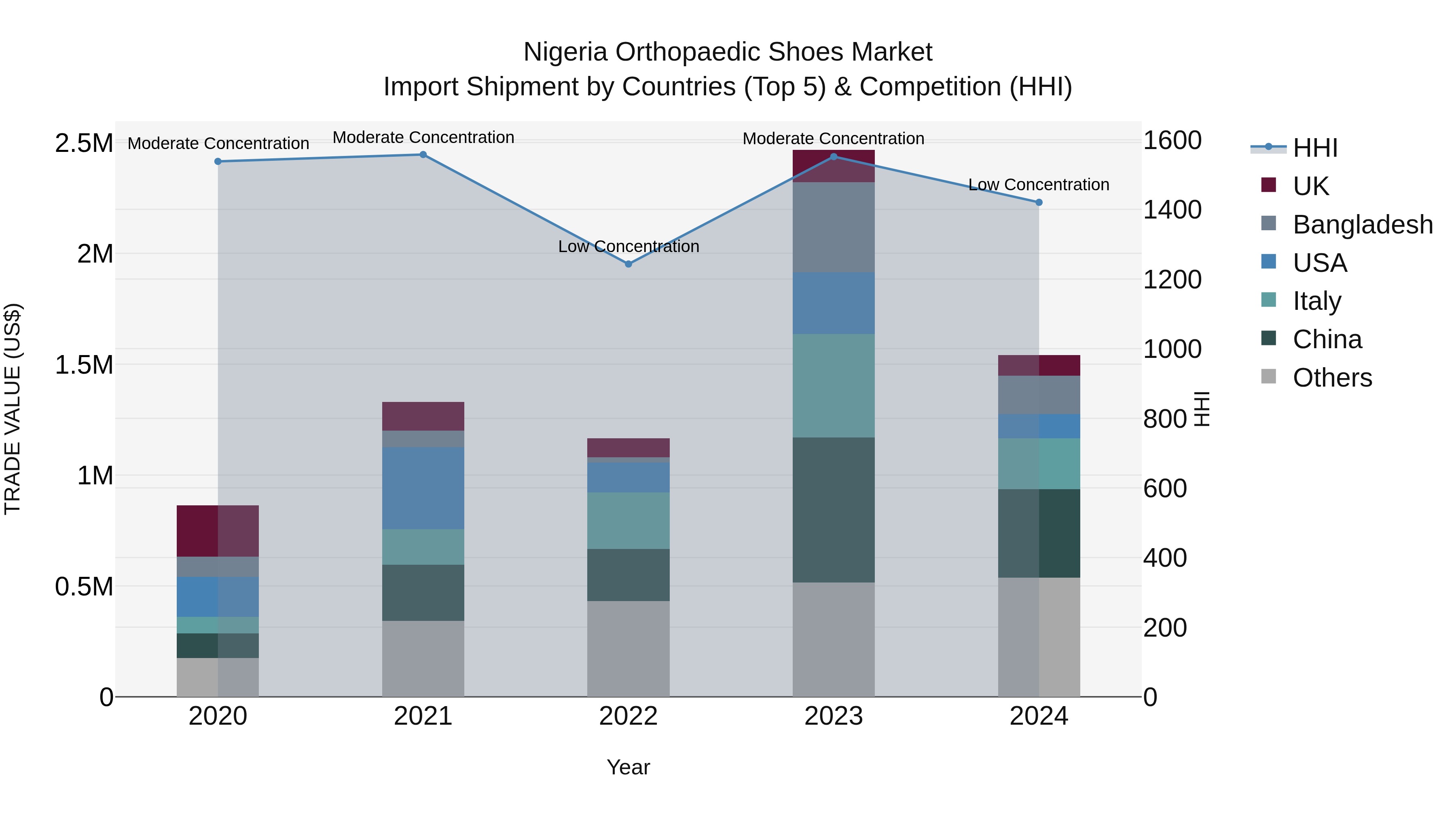 Nigeria Orthopaedic Shoes Market Top 5 Importing Countries and Market Competition (HHI) Analysis