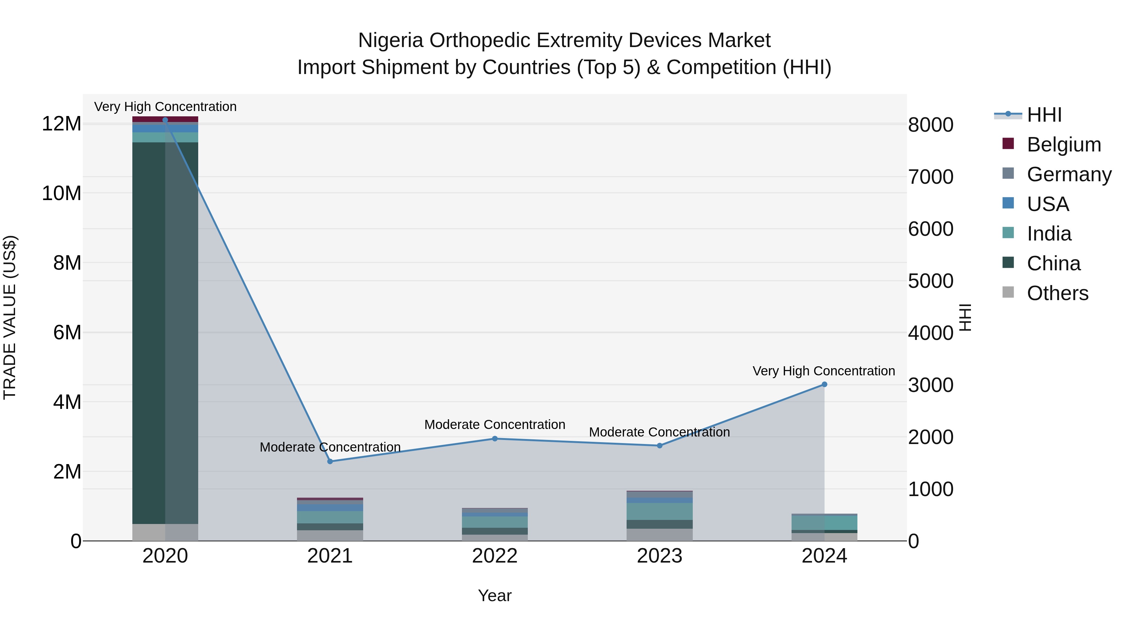 Nigeria Orthopedic Extremity Devices Market Top 5 Importing Countries and Market Competition (HHI) Analysis