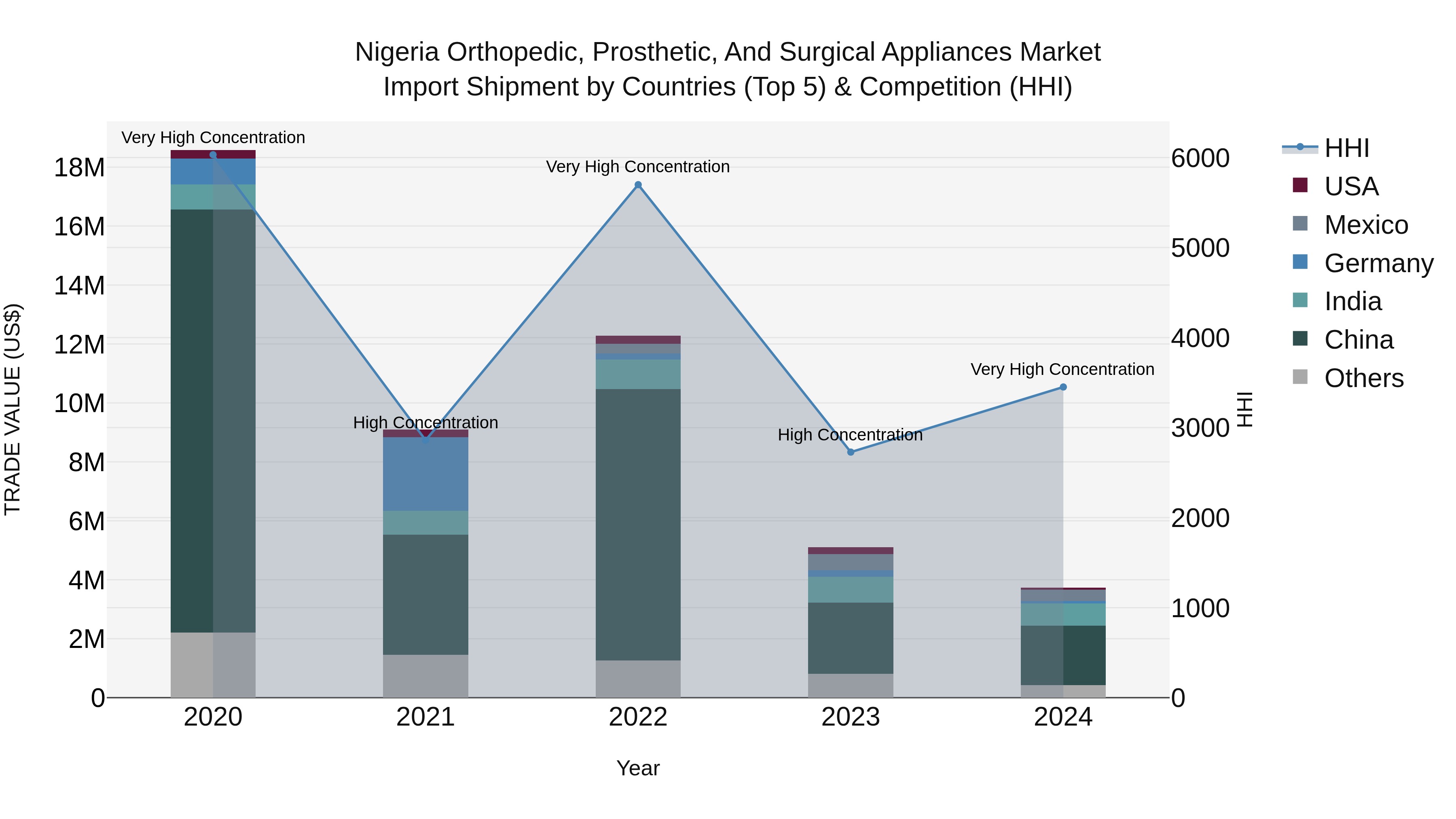 Nigeria Orthopedic Prosthetic And Surgical Appliances Market Top 5 Importing Countries and Market Competition (HHI) Analysis