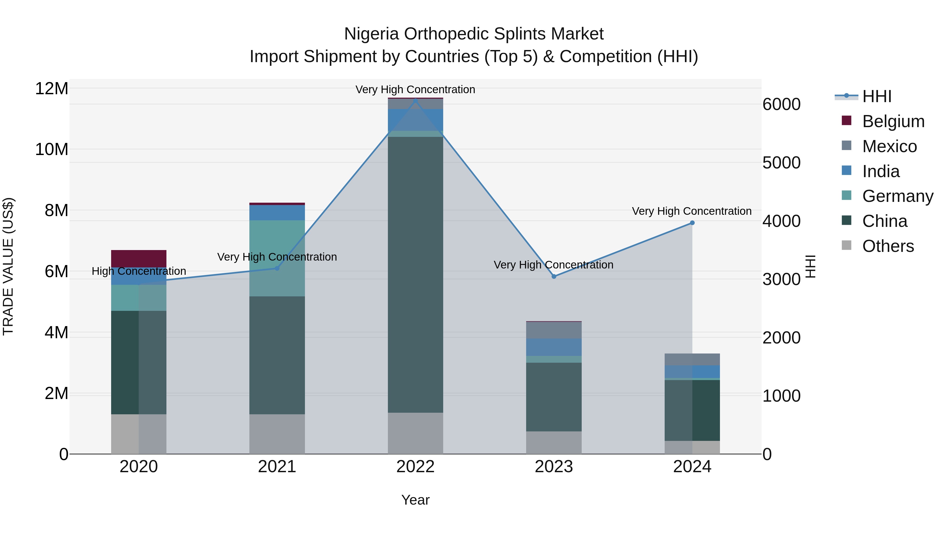 Nigeria Orthopedic Splints Market Top 5 Importing Countries and Market Competition (HHI) Analysis