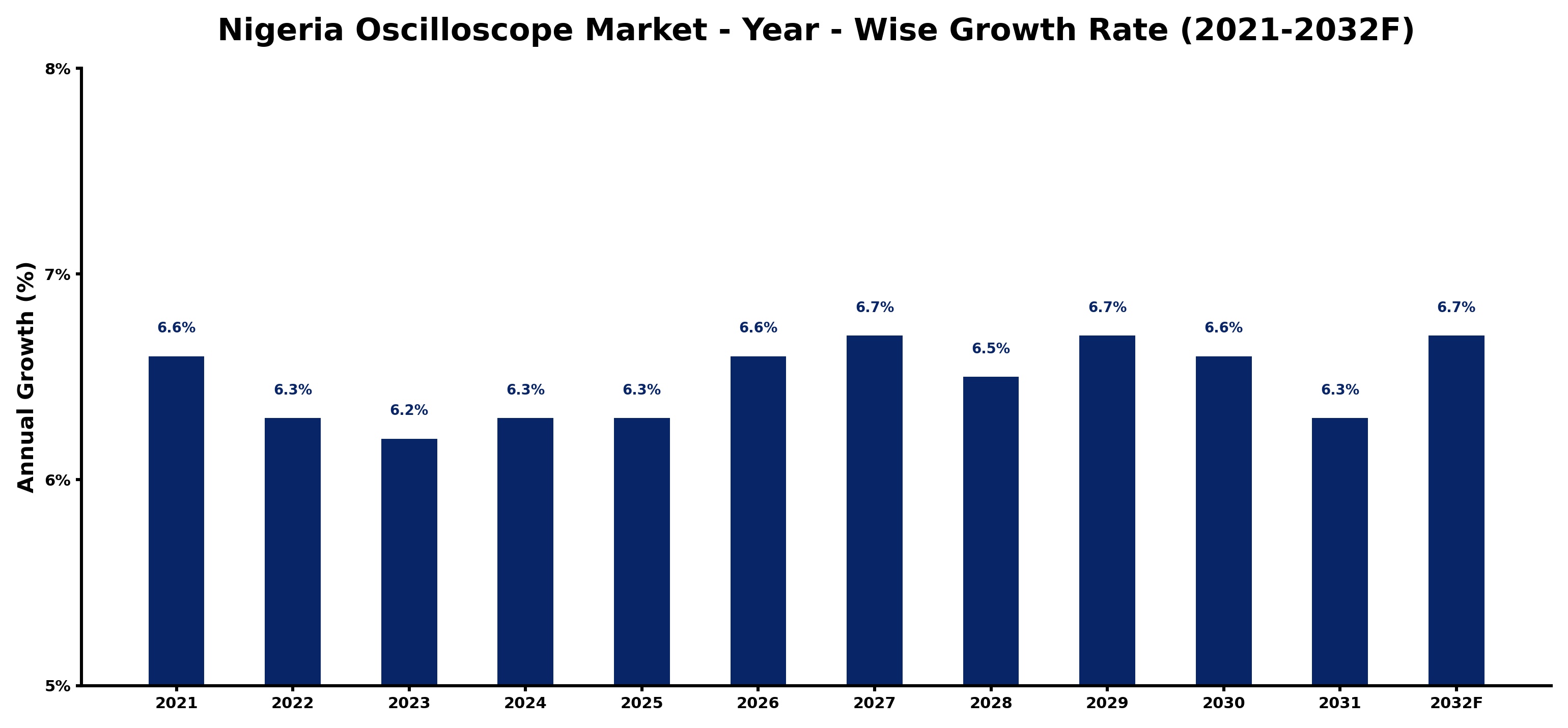 Nigeria Oscilloscope Market Year-wise Growth Rate and Key Drivers