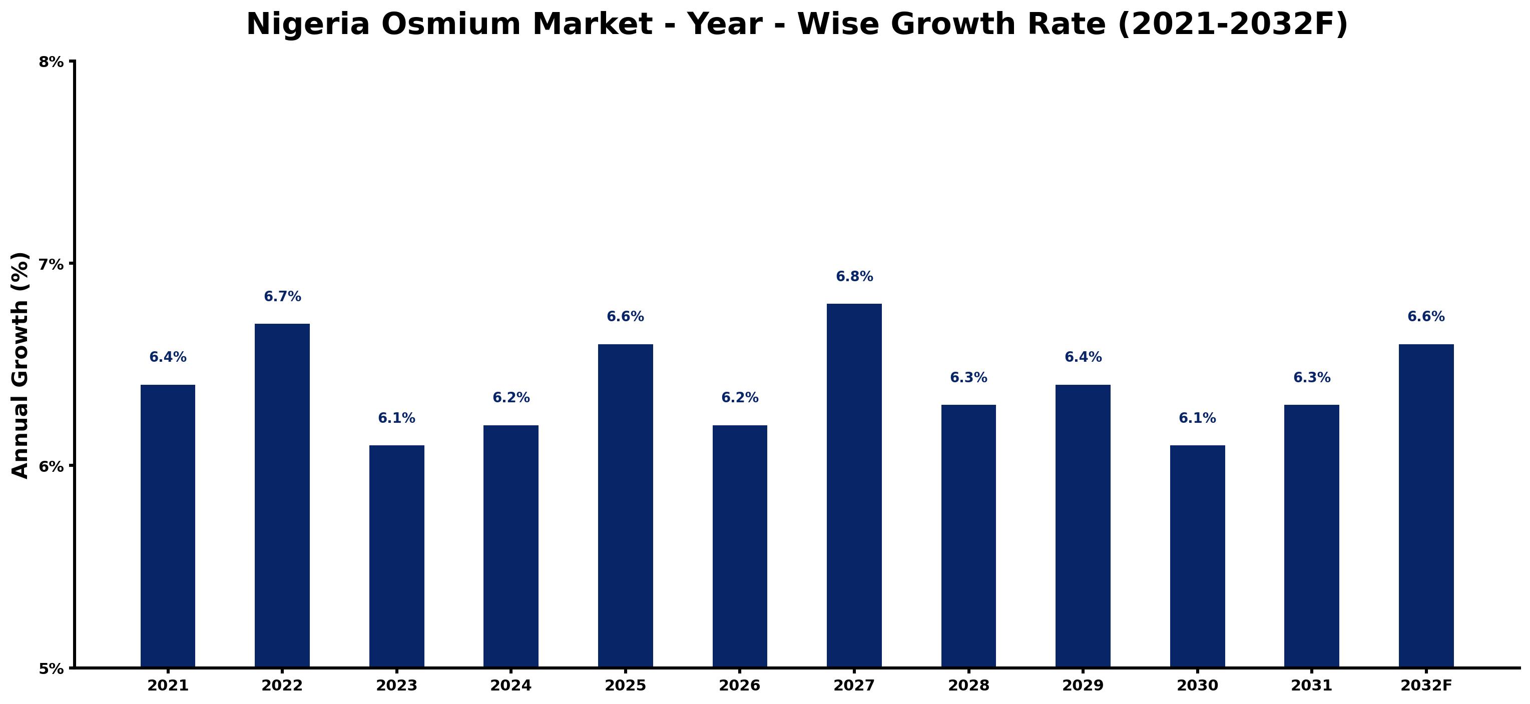 Nigeria Osmium Market Year-wise Growth Rate and Key Drivers