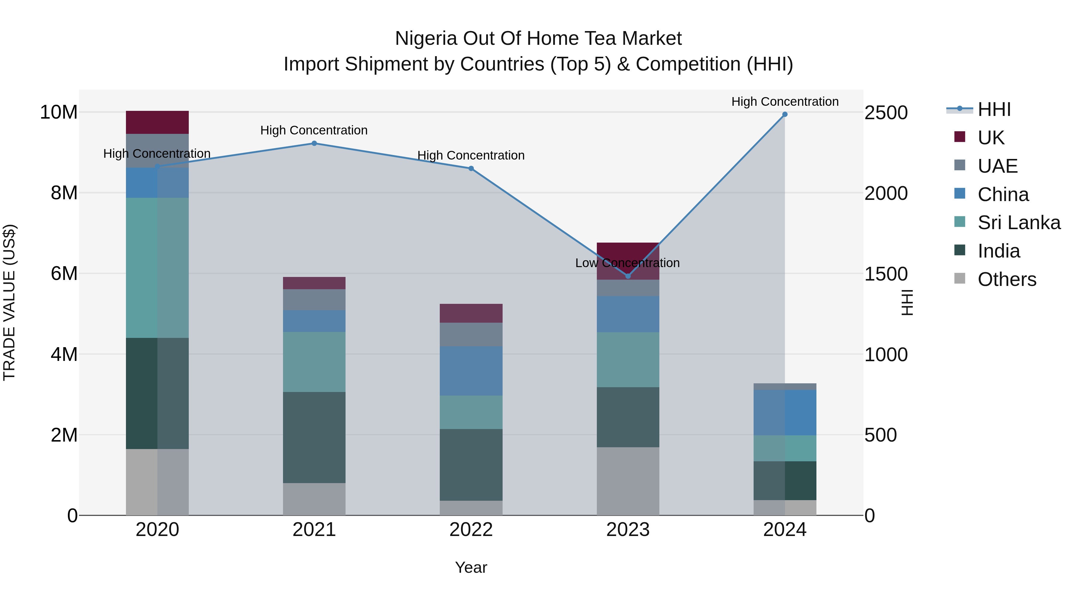 Nigeria Out Of Home Tea Market Top 5 Importing Countries and Market Competition (HHI) Analysis