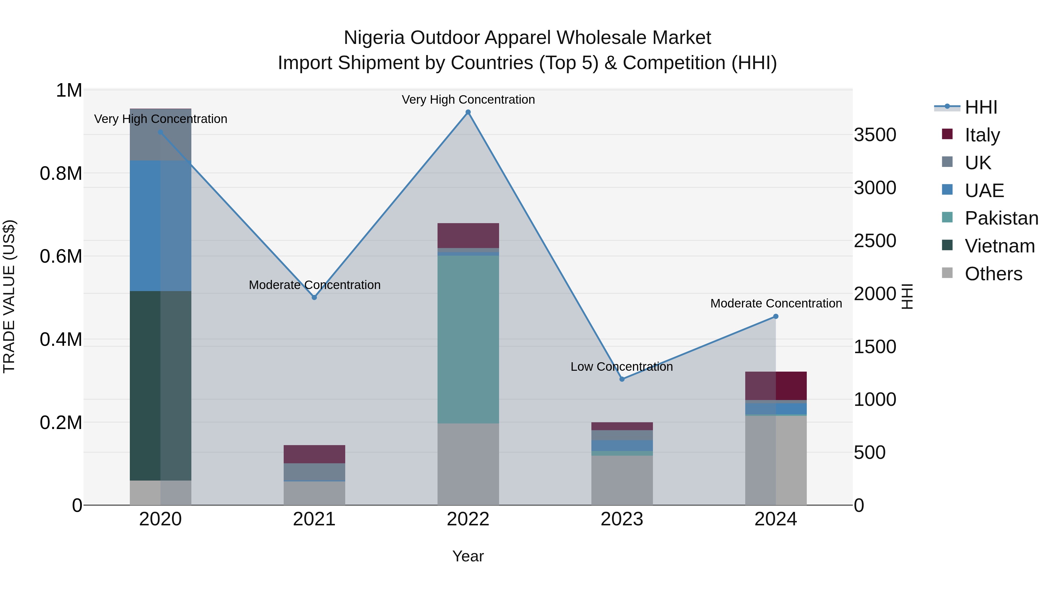 Nigeria Outdoor Apparel Wholesale Market Top 5 Importing Countries and Market Competition (HHI) Analysis