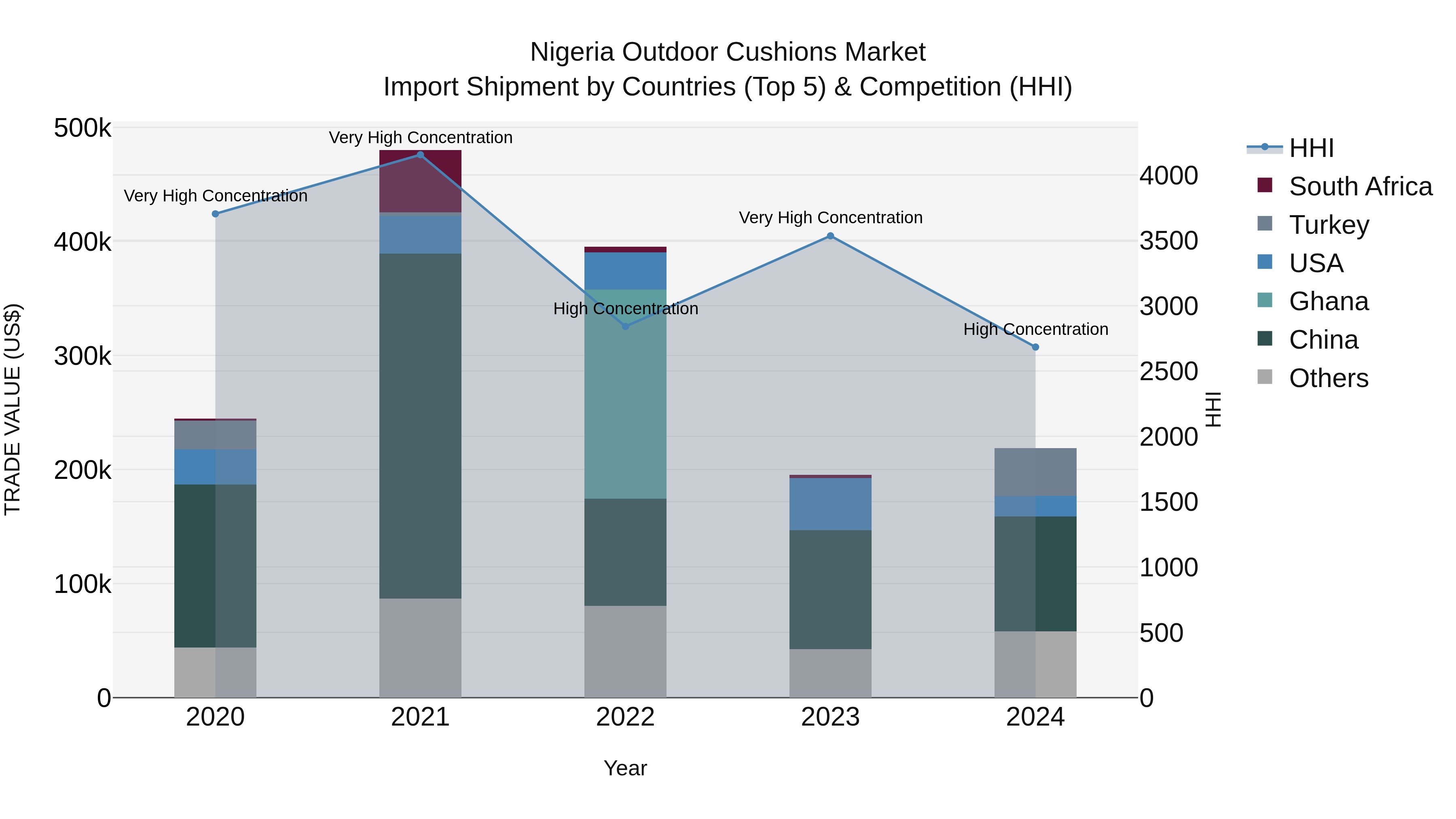 Nigeria Outdoor Cushions Market Top 5 Importing Countries and Market Competition (HHI) Analysis