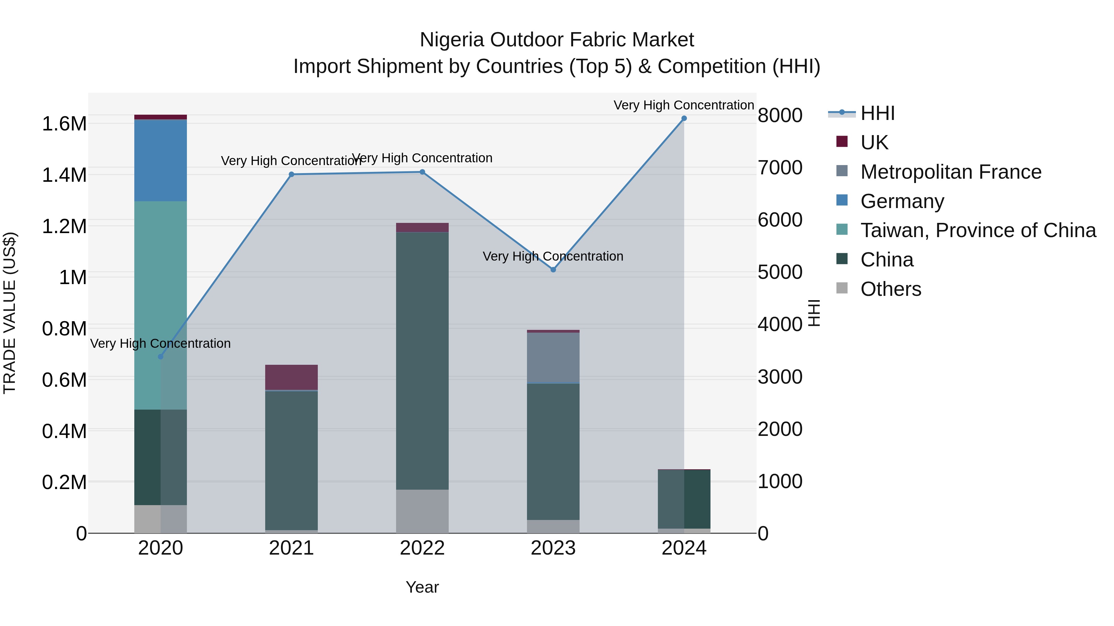 Nigeria Outdoor Fabric Market Top 5 Importing Countries and Market Competition (HHI) Analysis