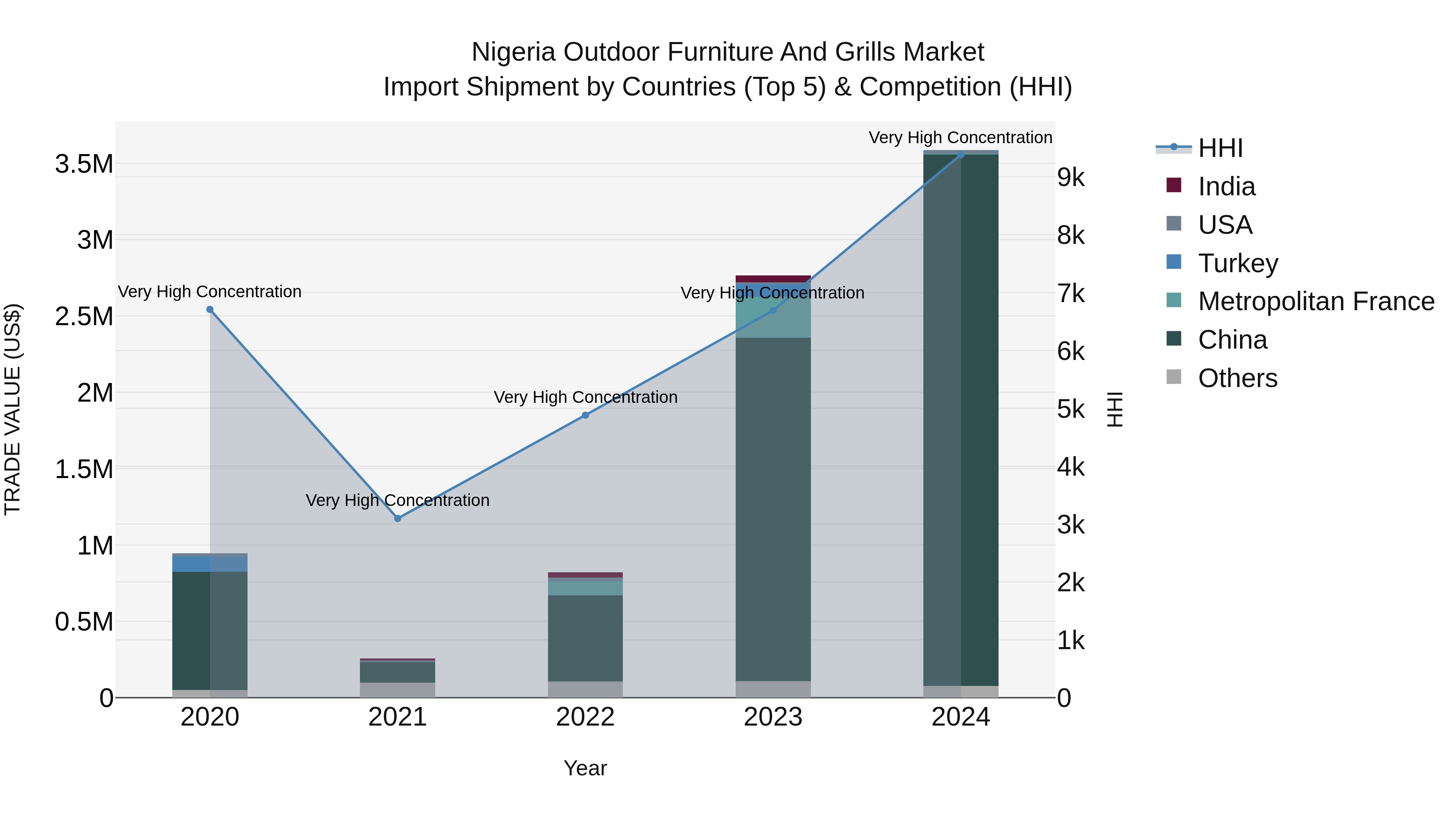 Nigeria Outdoor Furniture And Grills Market Top 5 Importing Countries and Market Competition (HHI) Analysis