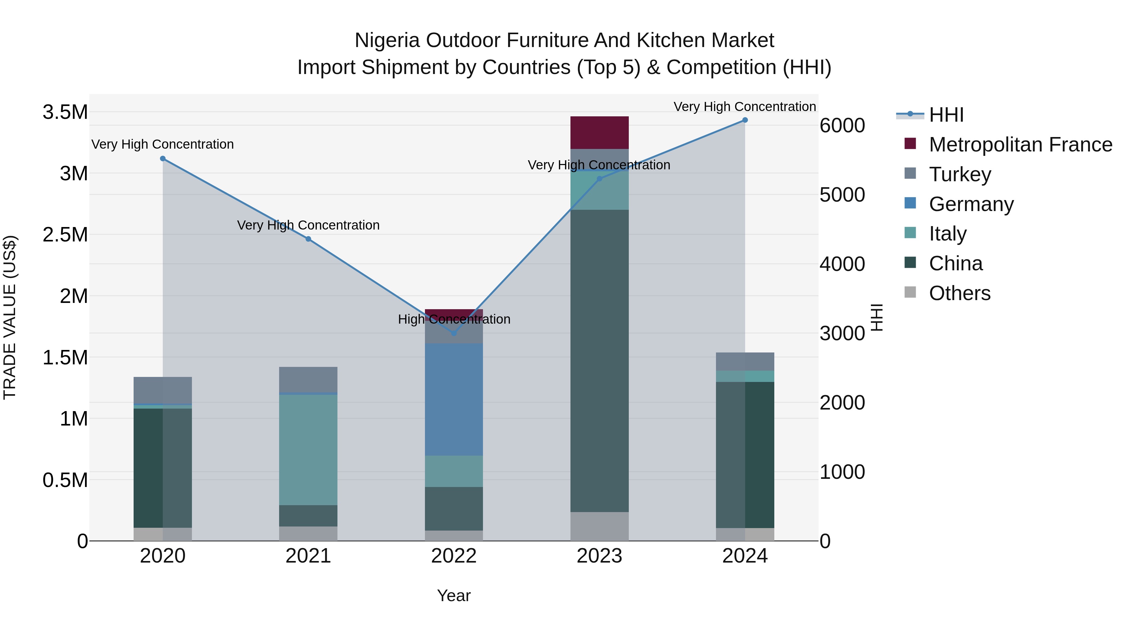 Nigeria Outdoor Furniture And Kitchen Market Top 5 Importing Countries and Market Competition (HHI) Analysis