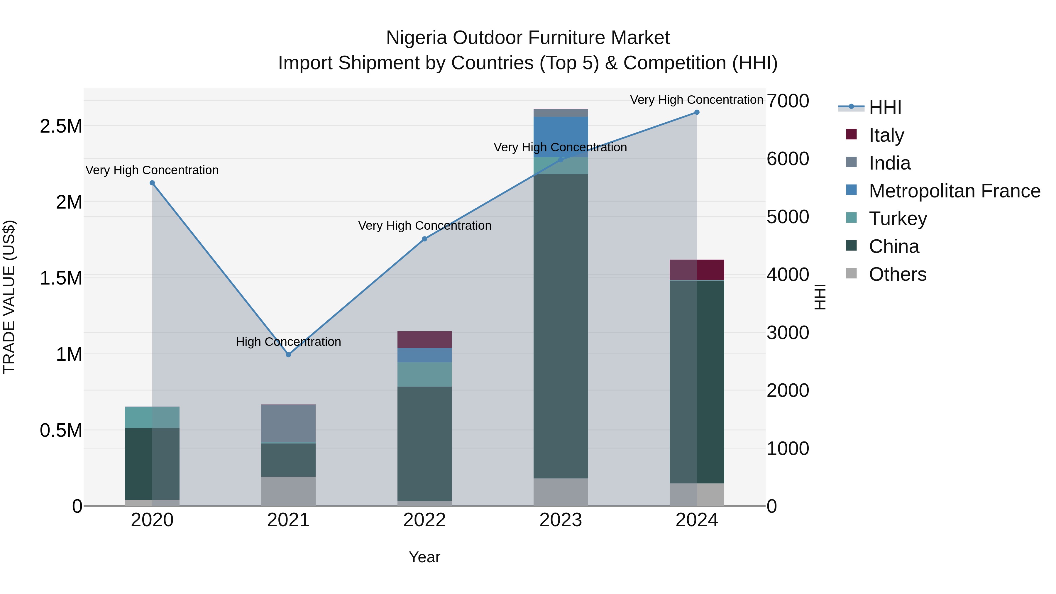 Nigeria Outdoor Furniture Market Top 5 Importing Countries and Market Competition (HHI) Analysis