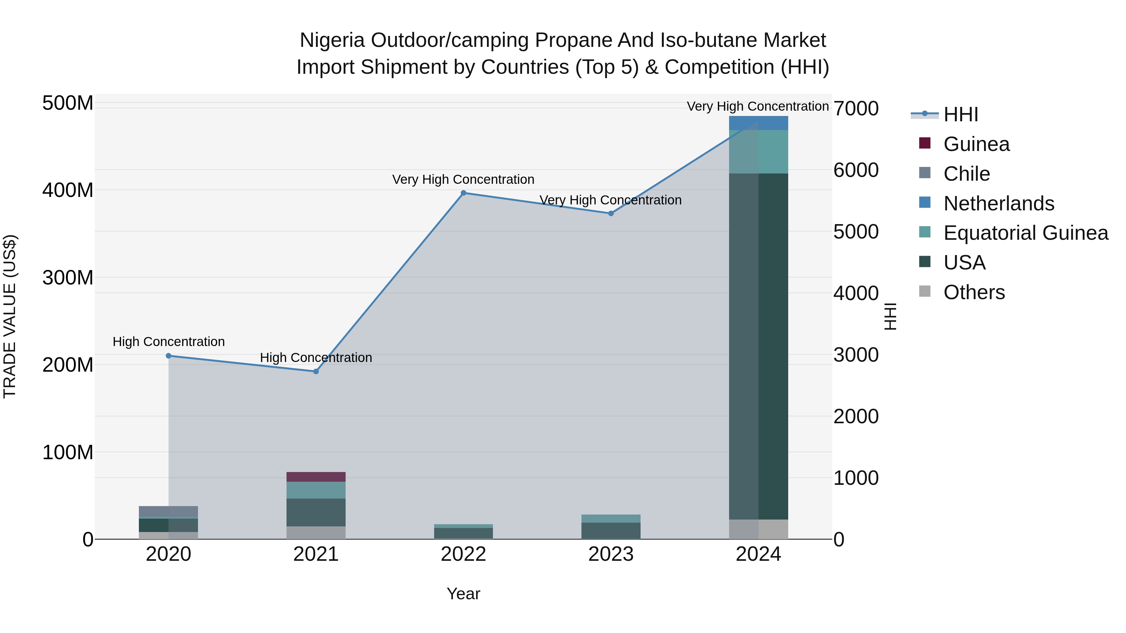 Nigeria Outdoor/Camping Propane And Iso Butane Market Top 5 Importing Countries and Market Competition (HHI) Analysis