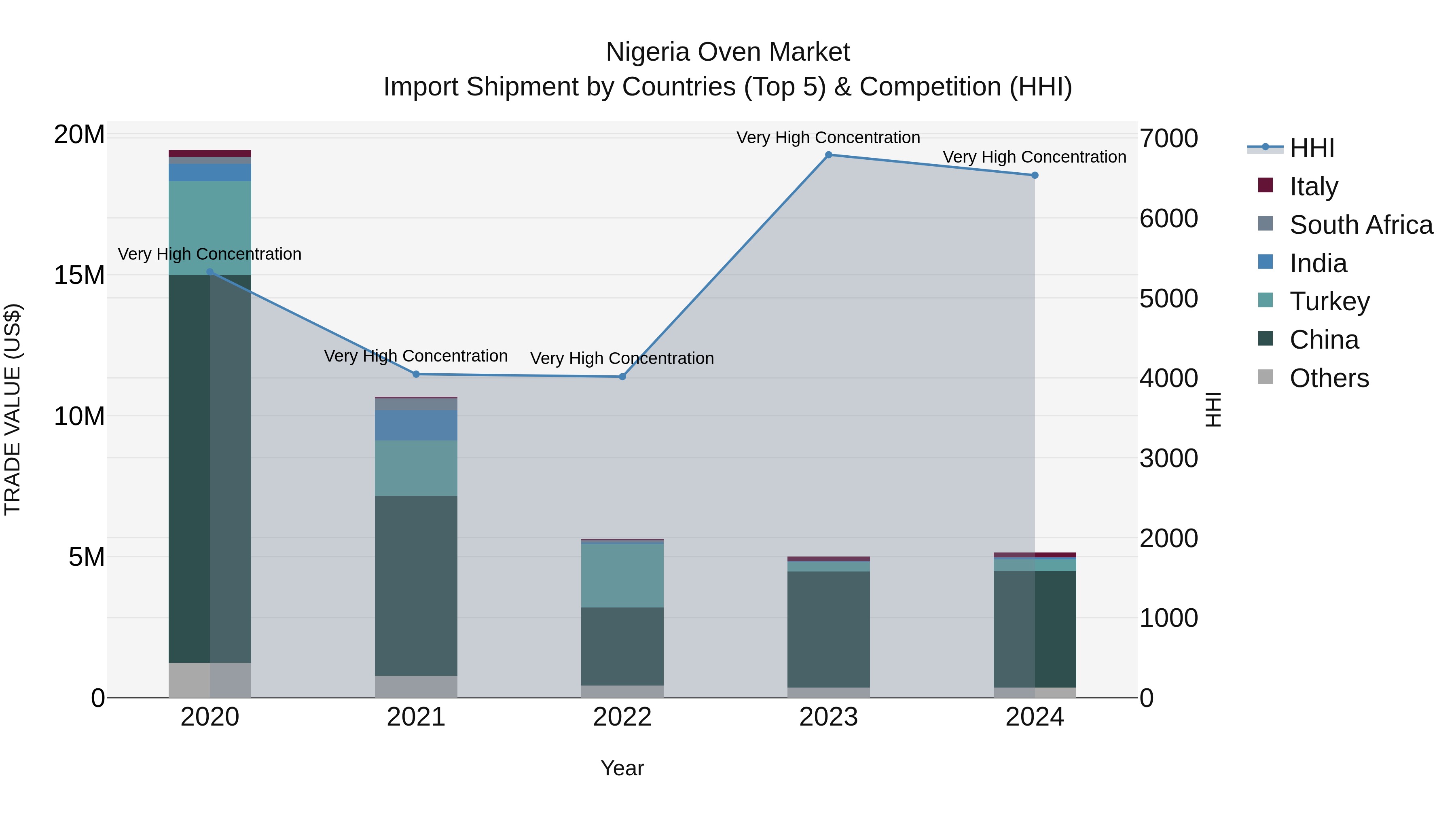 Nigeria Oven Market Top 5 Importing Countries and Market Competition (HHI) Analysis