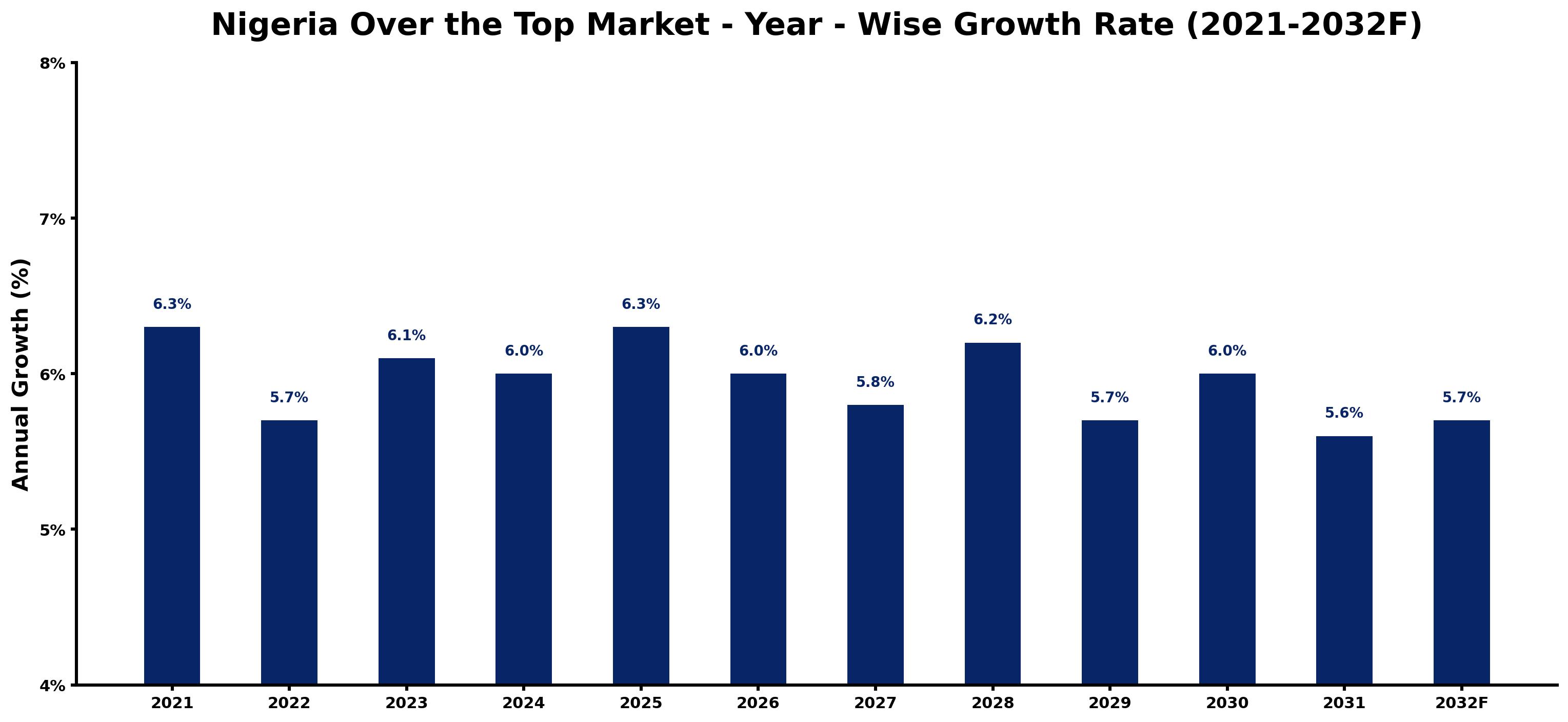 Nigeria Over the Top Market Year-wise Growth Rate and Key Drivers