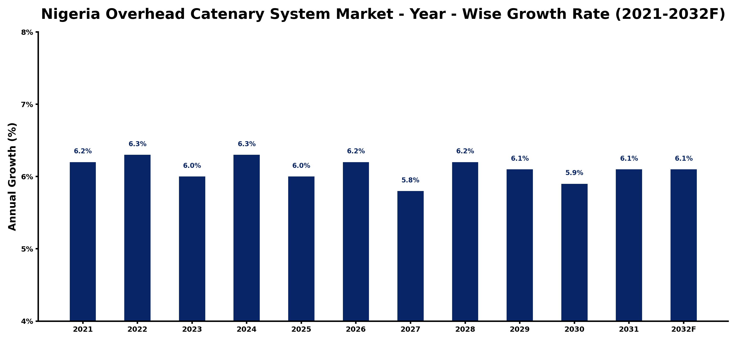 Nigeria Overhead Catenary System Market Year-wise Growth Rate and Key Drivers