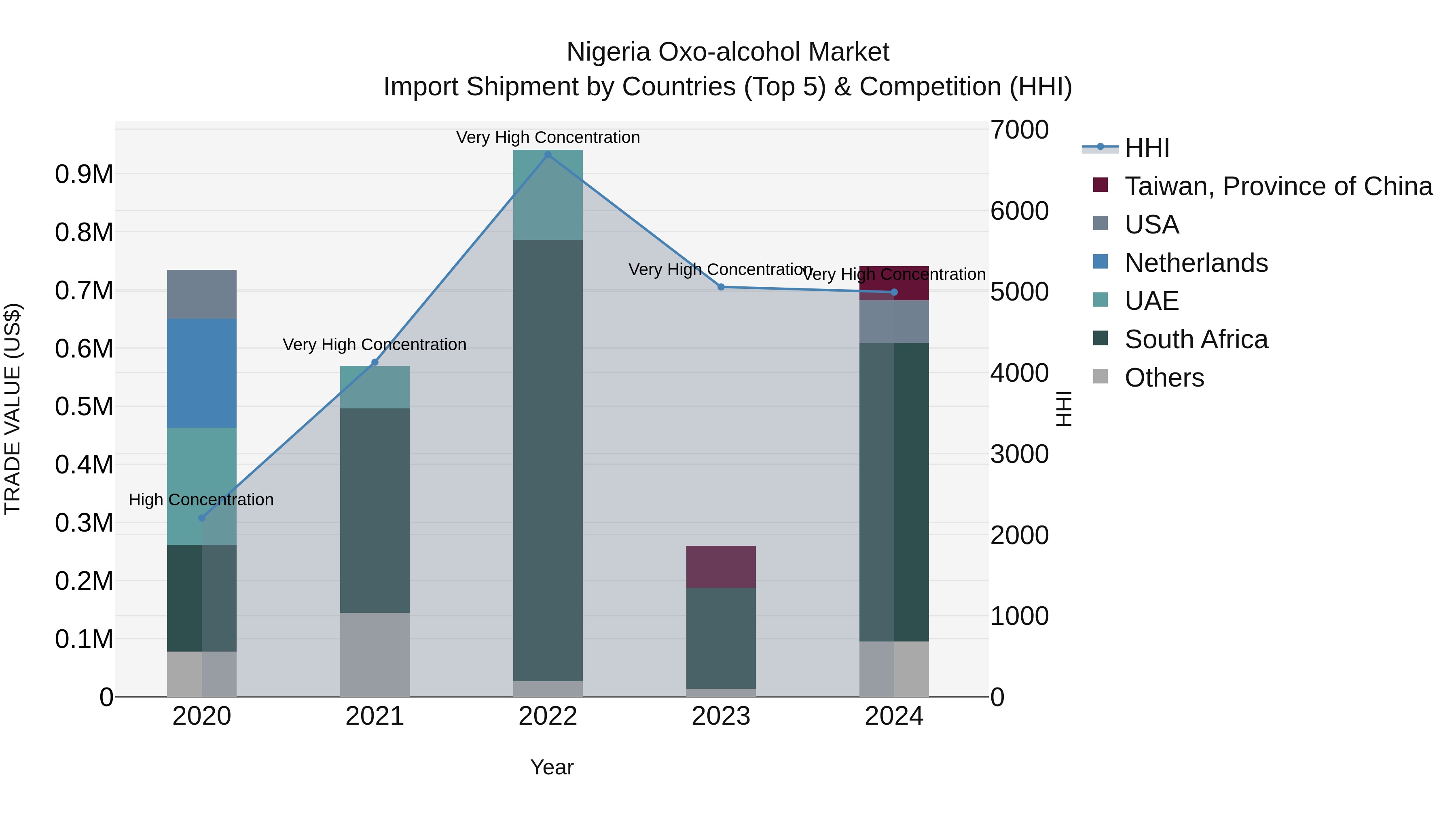 Nigeria Oxo Alcohol Market Top 5 Importing Countries and Market Competition (HHI) Analysis