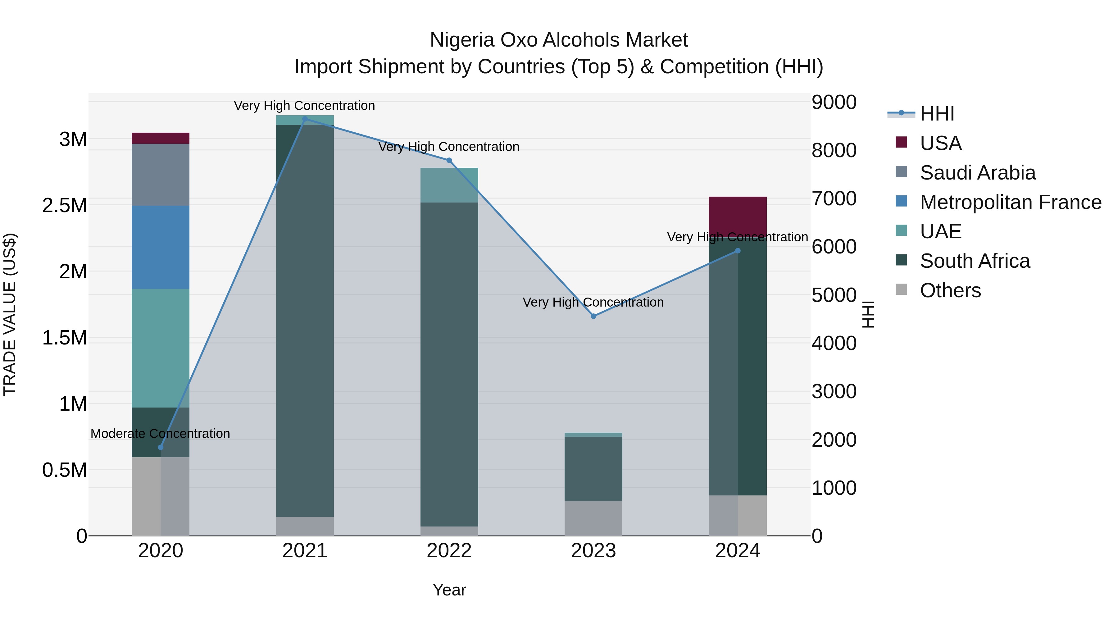 Nigeria Oxo Alcohols Market Top 5 Importing Countries and Market Competition (HHI) Analysis