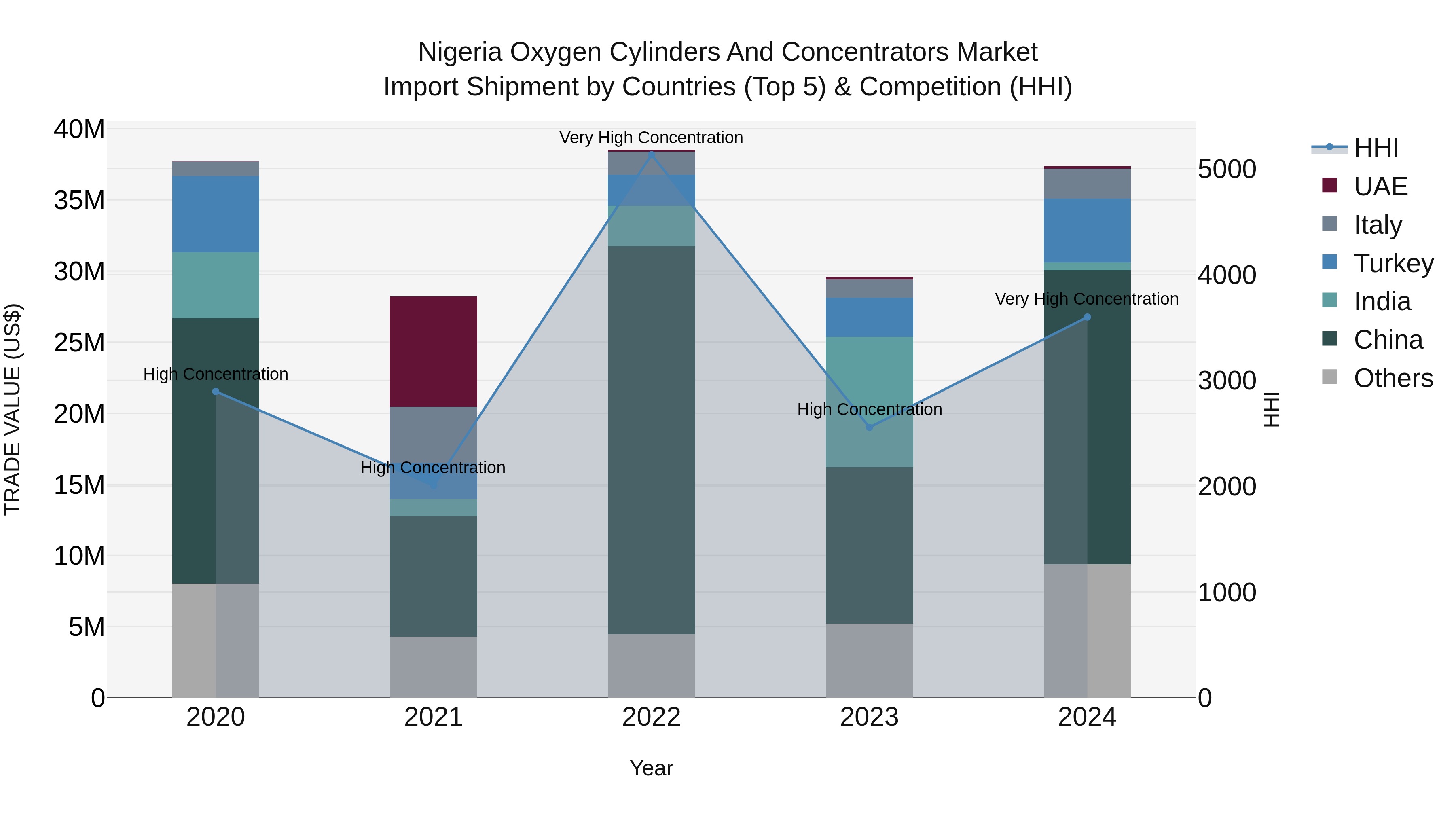 Nigeria Oxygen Cylinders And Concentrators Market Top 5 Importing Countries and Market Competition (HHI) Analysis