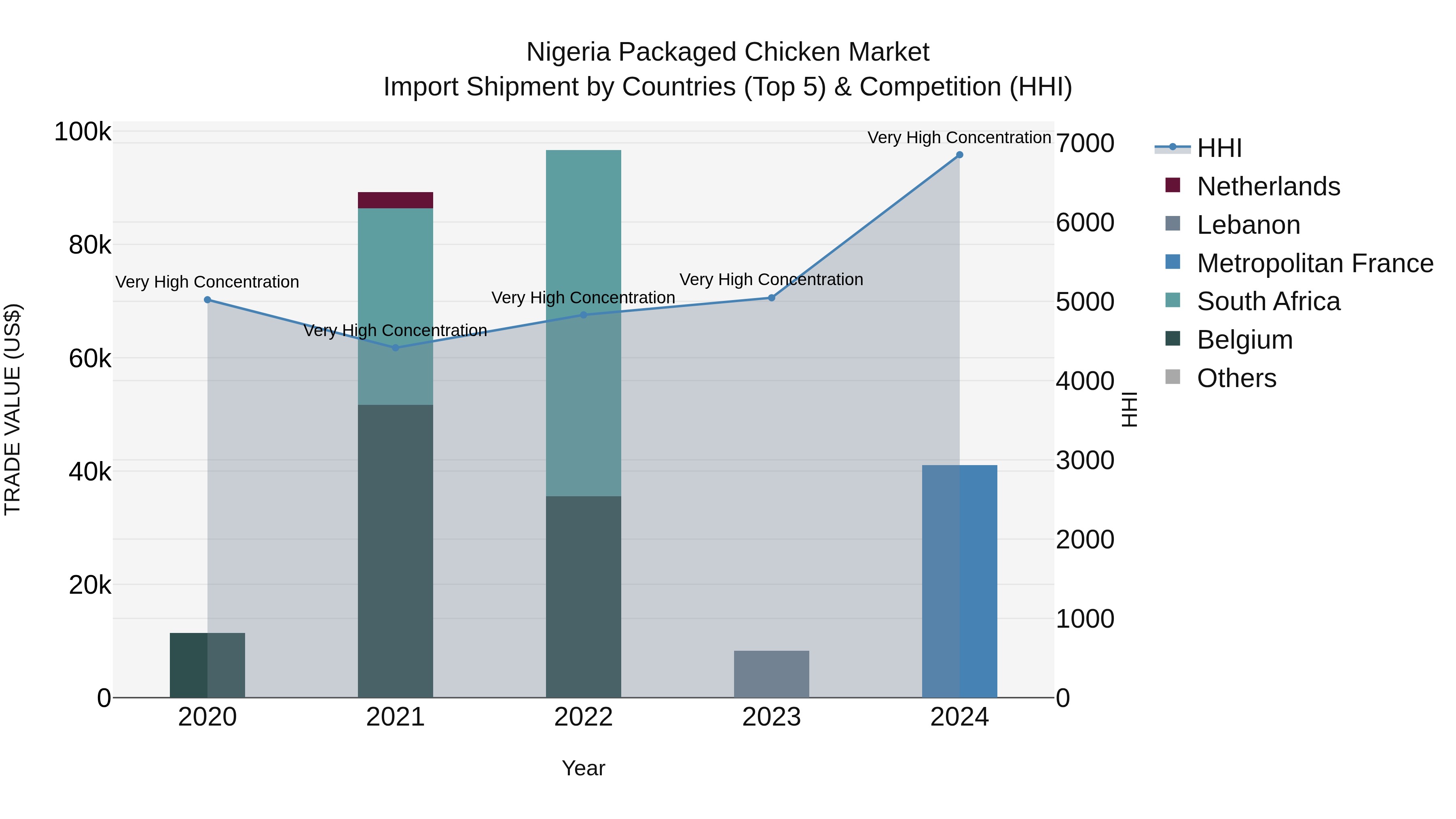 Nigeria Packaged Chicken Market Top 5 Importing Countries and Market Competition (HHI) Analysis