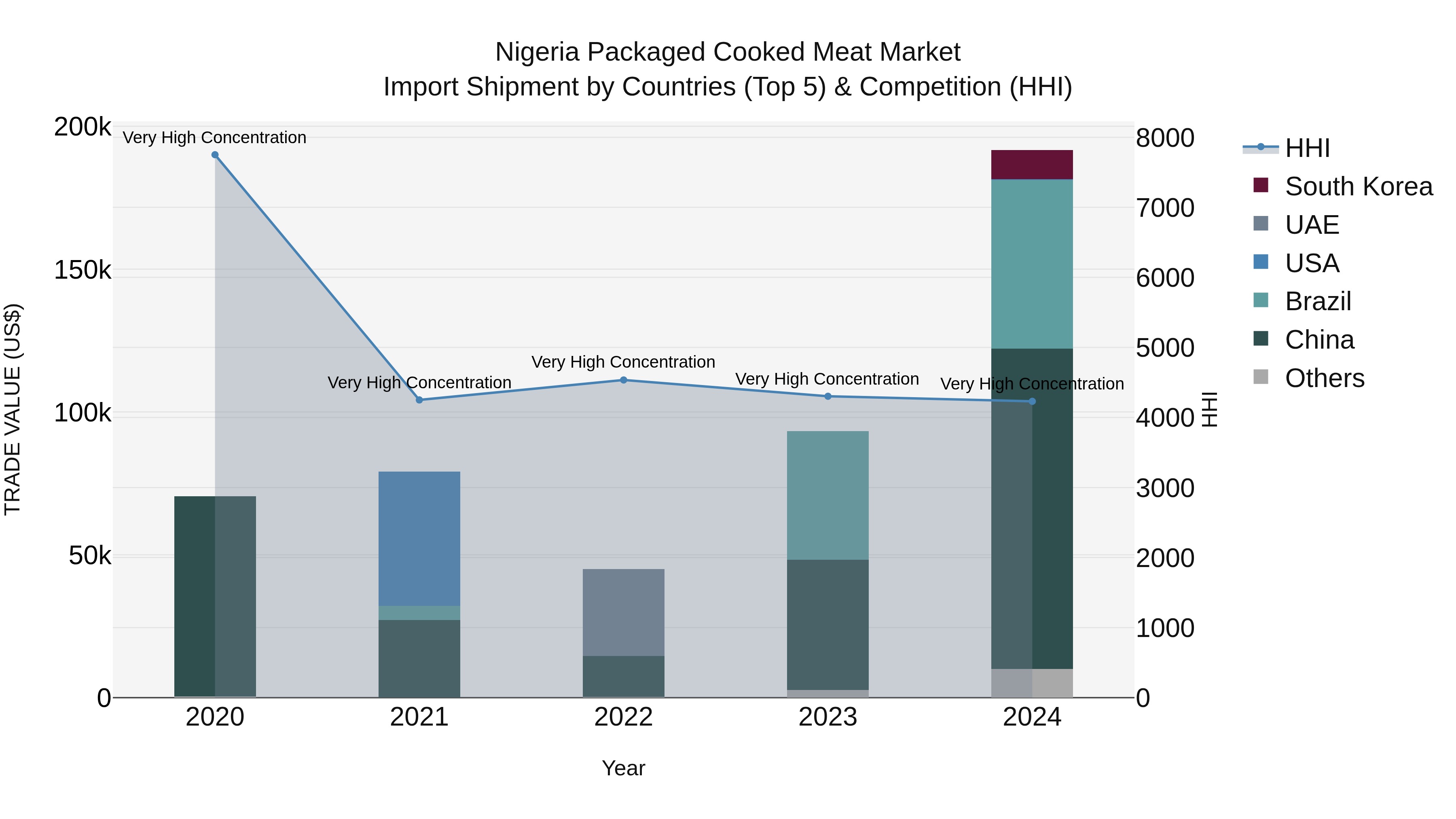Nigeria Packaged Cooked Meat Market Top 5 Importing Countries and Market Competition (HHI) Analysis