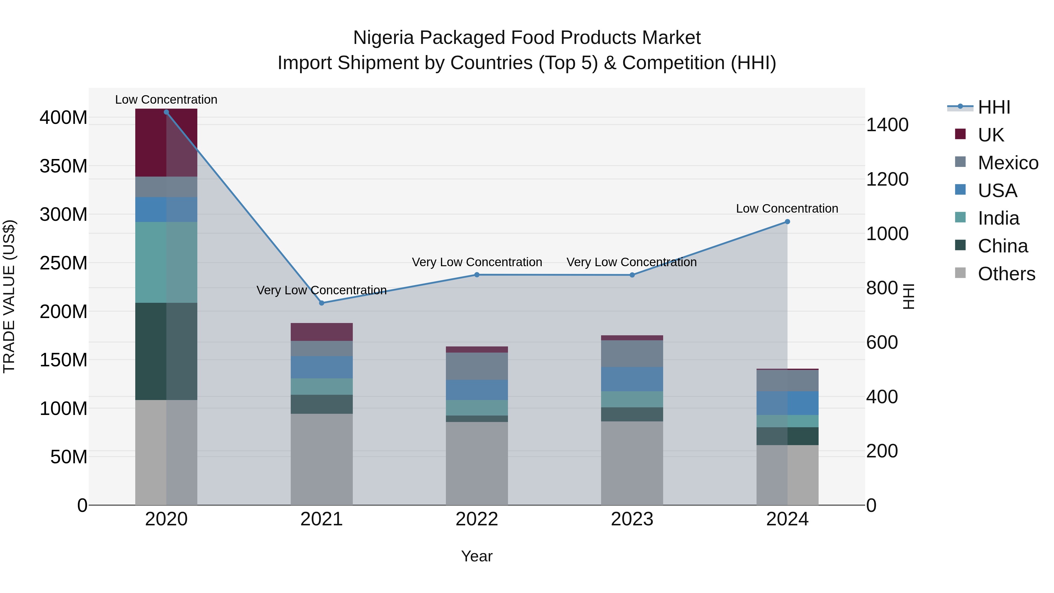 Nigeria Packaged Food Products Market Top 5 Importing Countries and Market Competition (HHI) Analysis