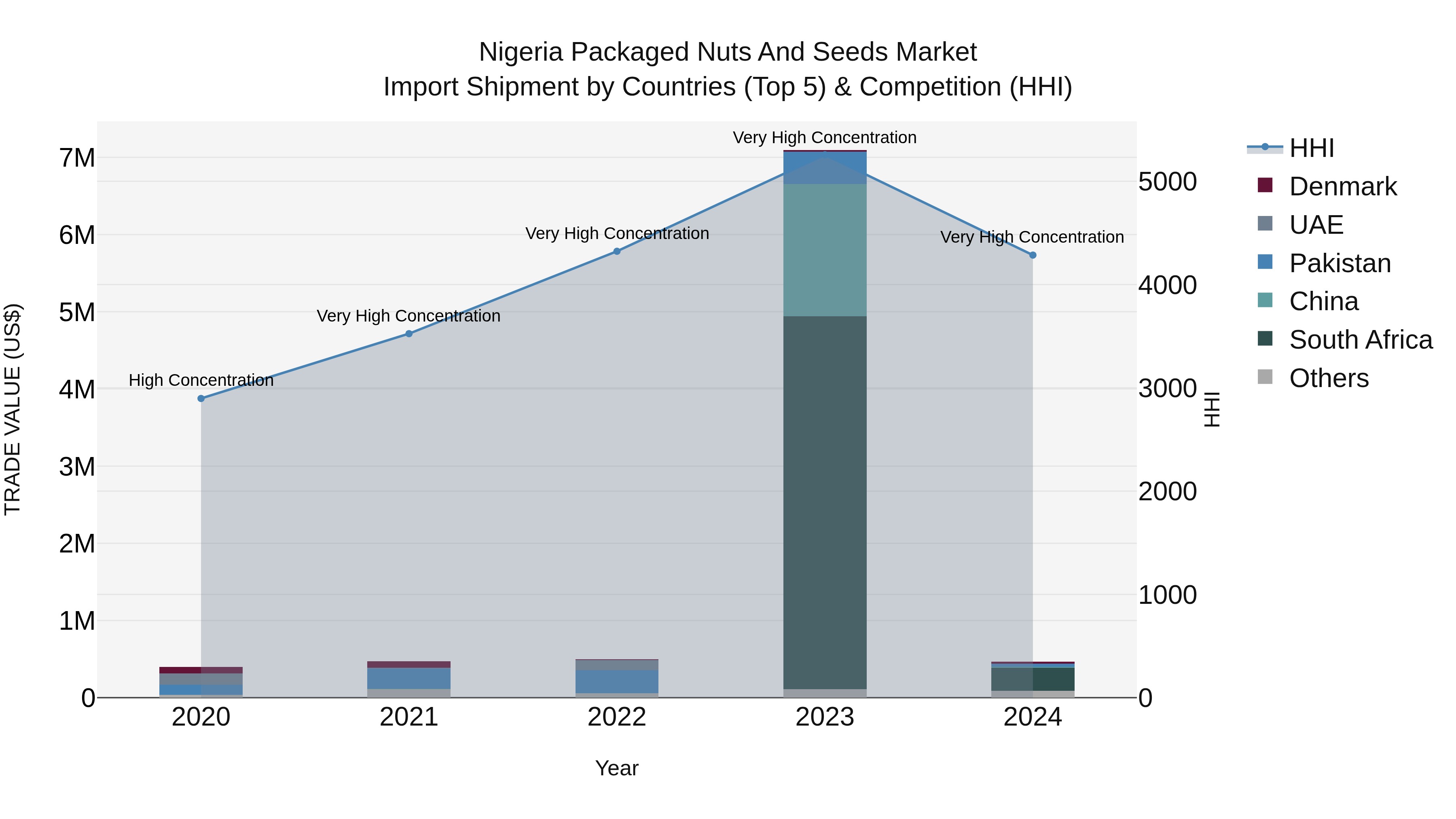 Nigeria Packaged Nuts And Seeds Market Top 5 Importing Countries and Market Competition (HHI) Analysis