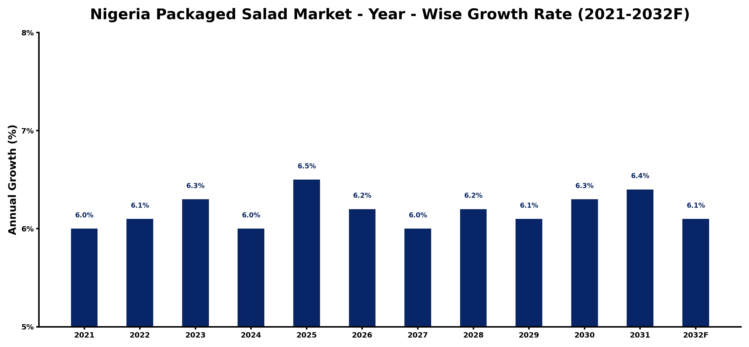 Nigeria Packaged Salad Market Year-wise Growth Rate and Key Drivers
