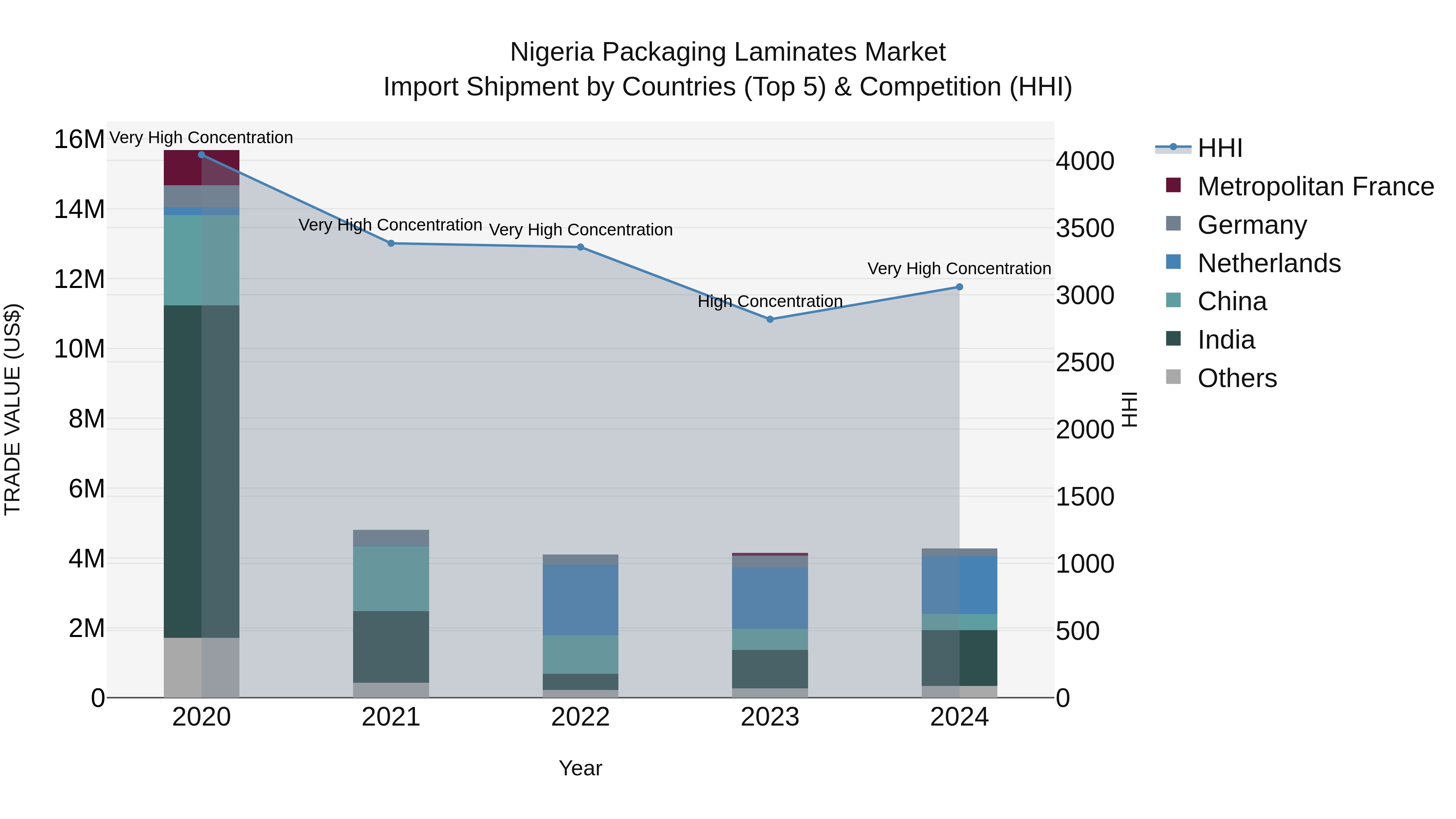 Nigeria Packaging Laminates Market Top 5 Importing Countries and Market Competition (HHI) Analysis