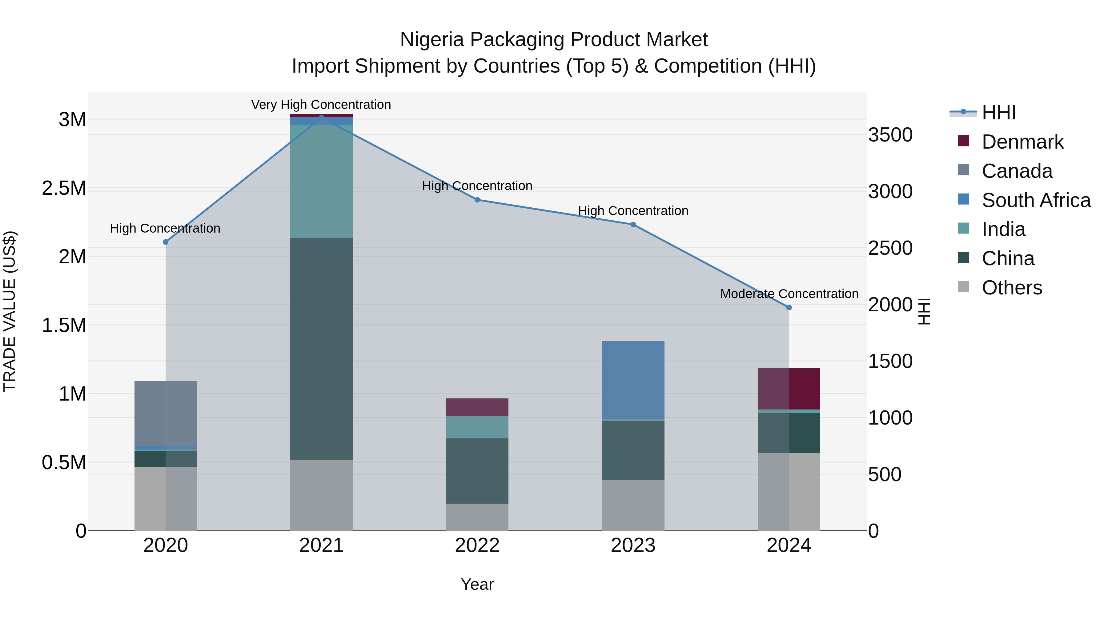 Nigeria Packaging Product Market Top 5 Importing Countries and Market Competition (HHI) Analysis