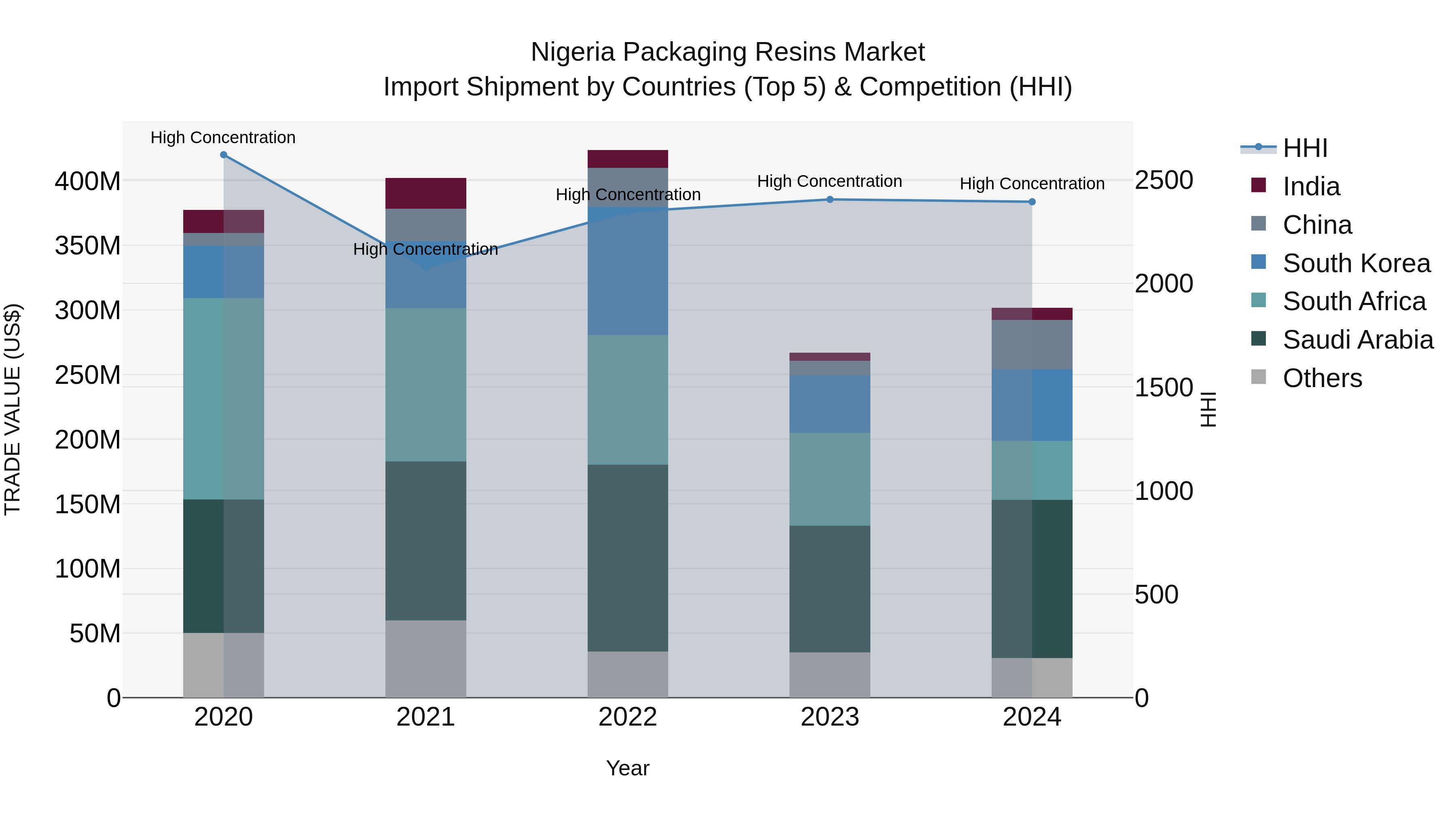 Nigeria Packaging Resins Market Top 5 Importing Countries and Market Competition (HHI) Analysis