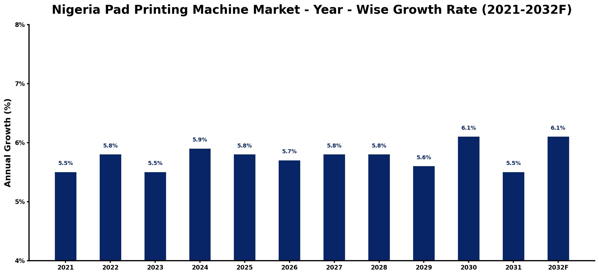 Nigeria Pad Printing Machine Market Year-wise Growth Rate and Key Drivers