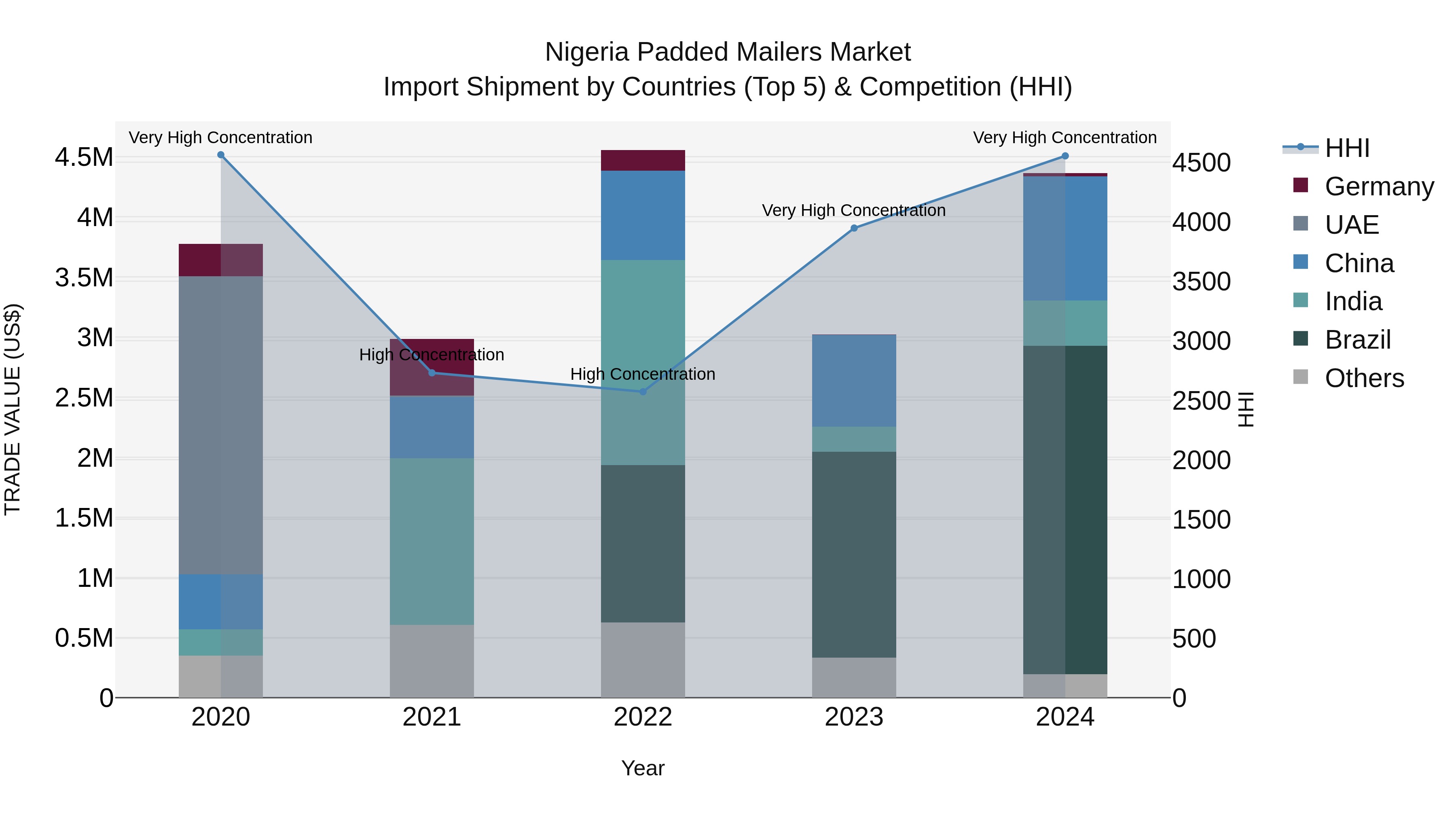 Nigeria Padded Mailers Market Top 5 Importing Countries and Market Competition (HHI) Analysis