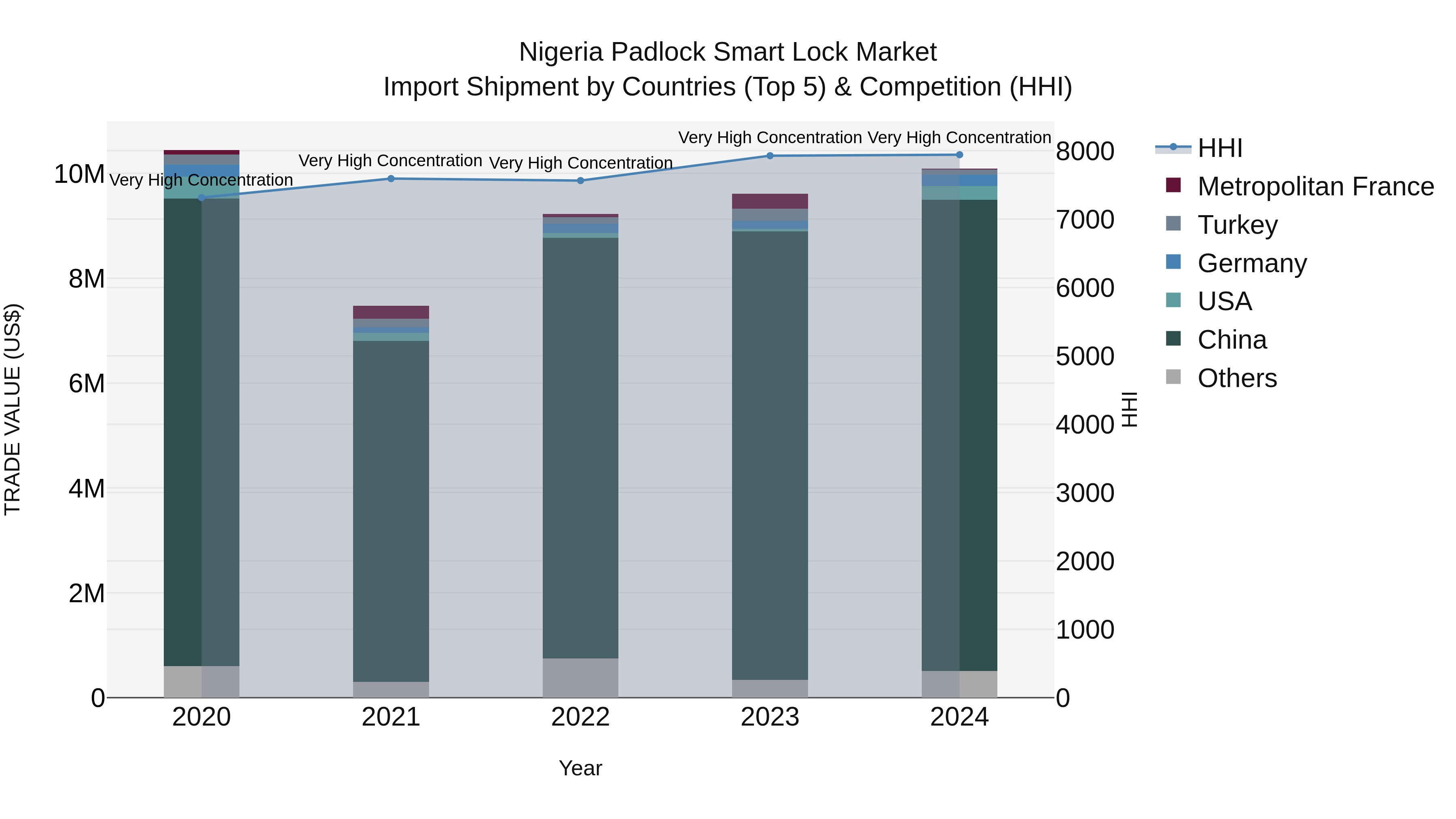 Nigeria Padlock Smart Lock Market Top 5 Importing Countries and Market Competition (HHI) Analysis
