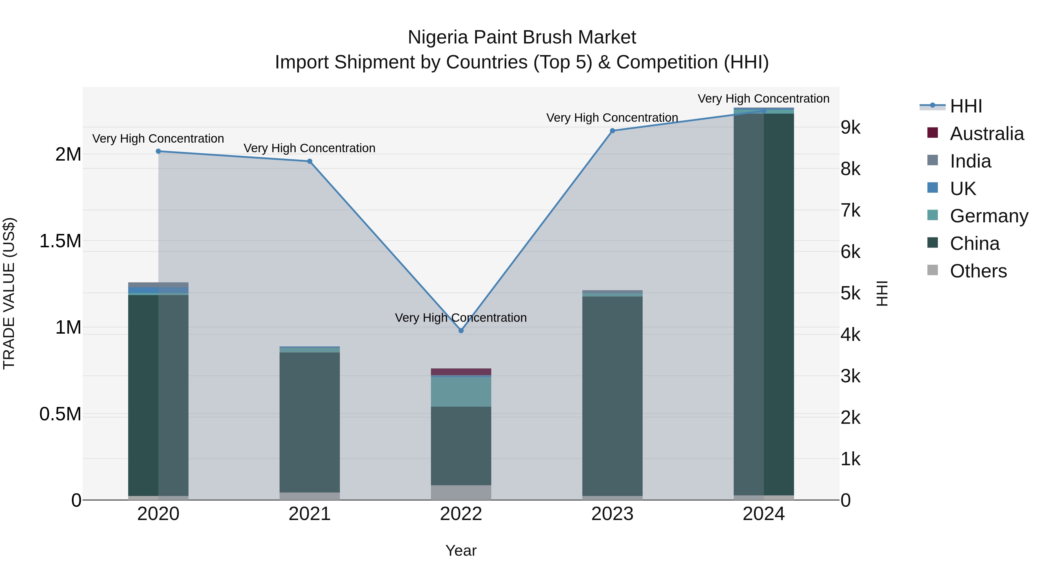 Nigeria Paint Brush Market Top 5 Importing Countries and Market Competition (HHI) Analysis