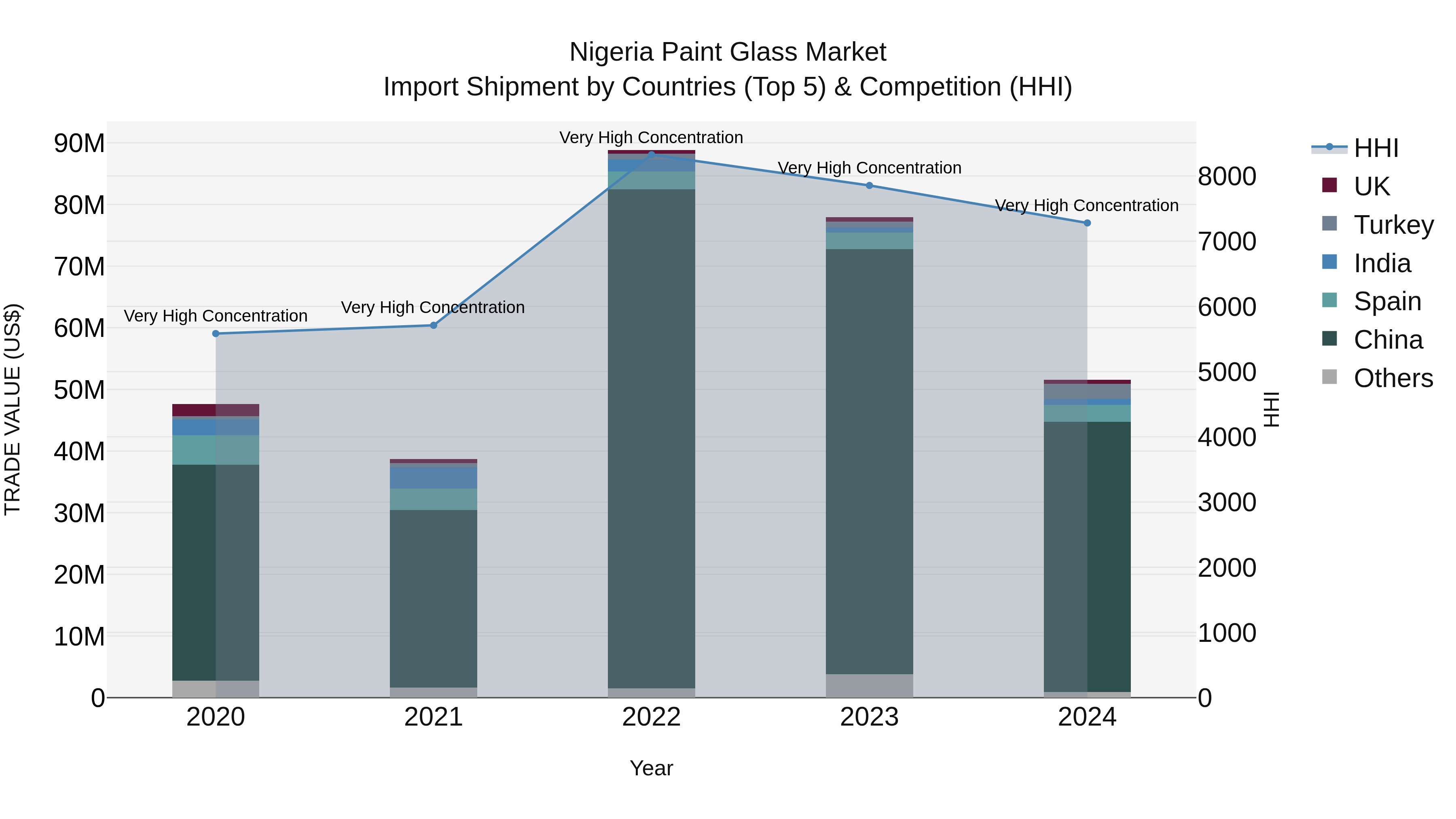 Nigeria Paint Glass Market Top 5 Importing Countries and Market Competition (HHI) Analysis