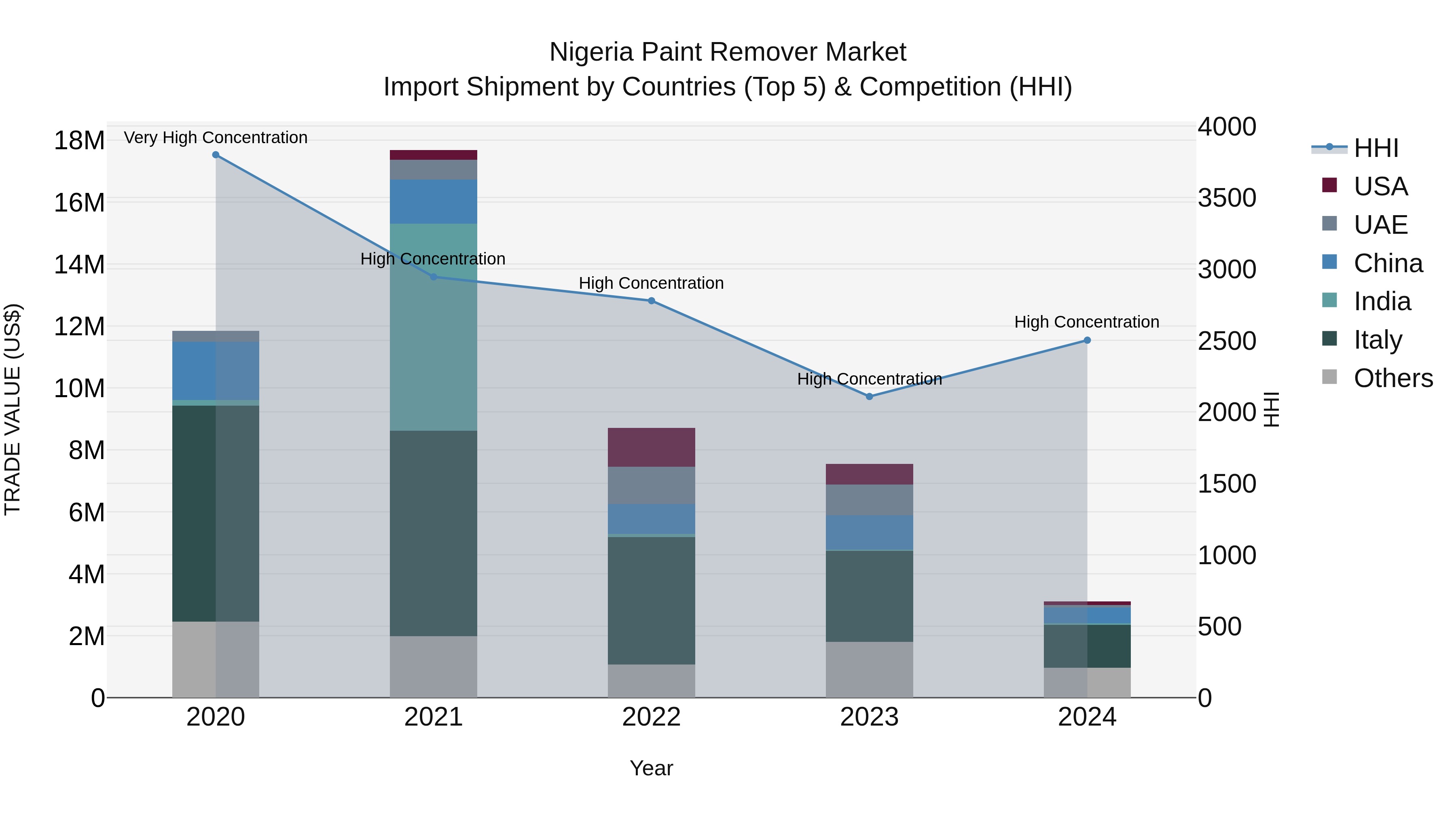 Nigeria Paint Remover Market Top 5 Importing Countries and Market Competition (HHI) Analysis