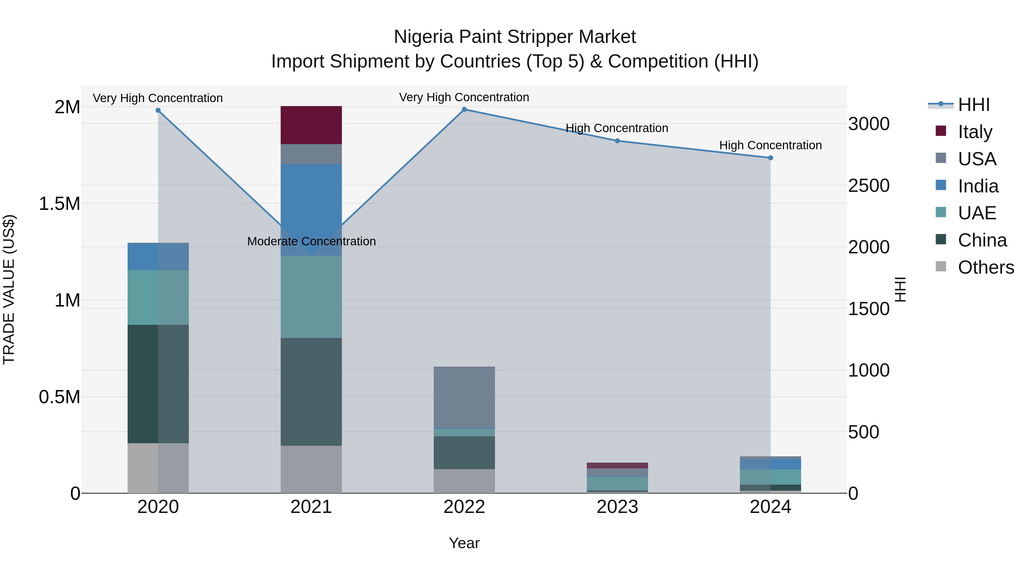 Nigeria Paint Stripper Market Top 5 Importing Countries and Market Competition (HHI) Analysis