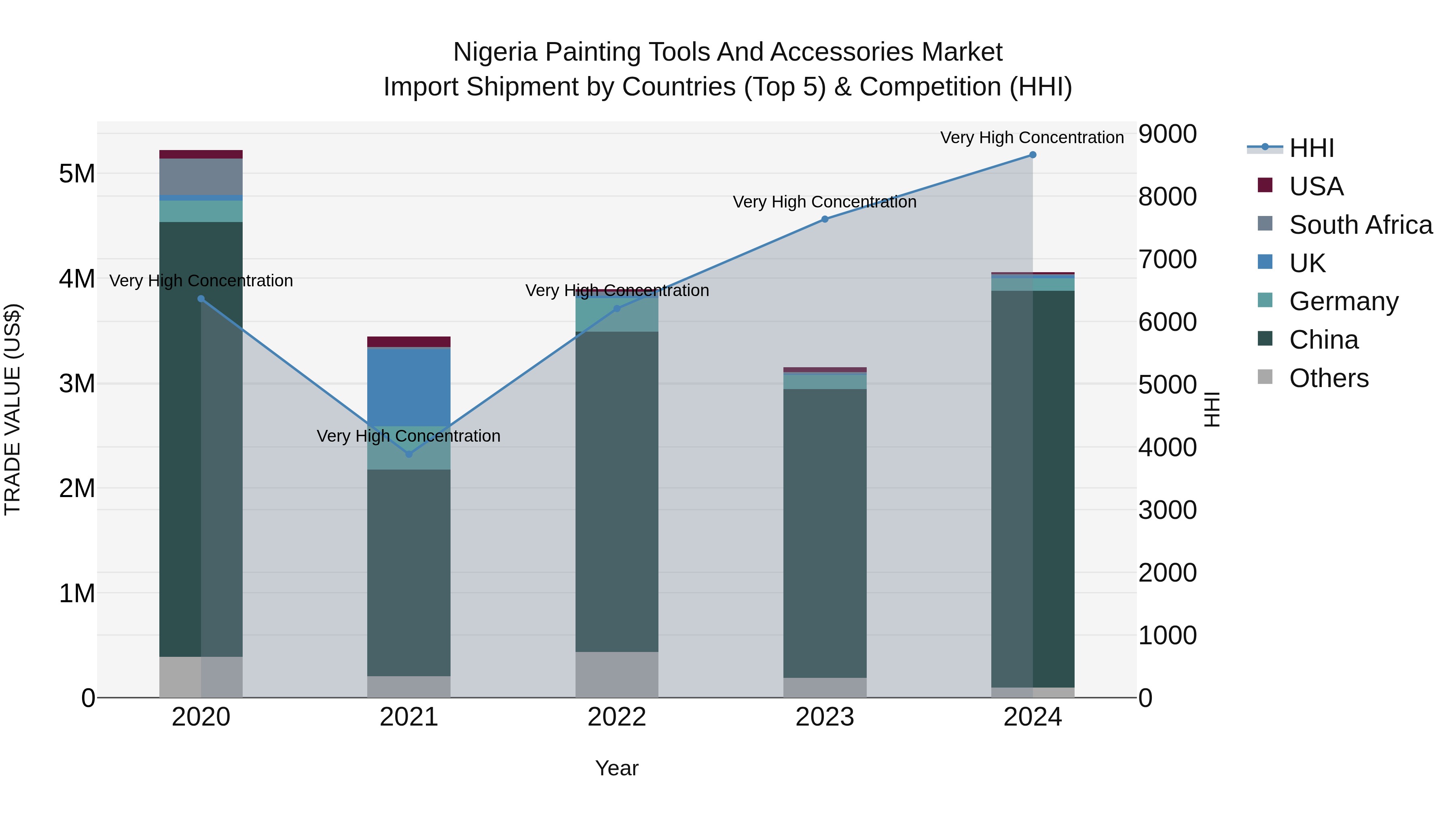 Nigeria Painting Tools And Accessories Market Top 5 Importing Countries and Market Competition (HHI) Analysis