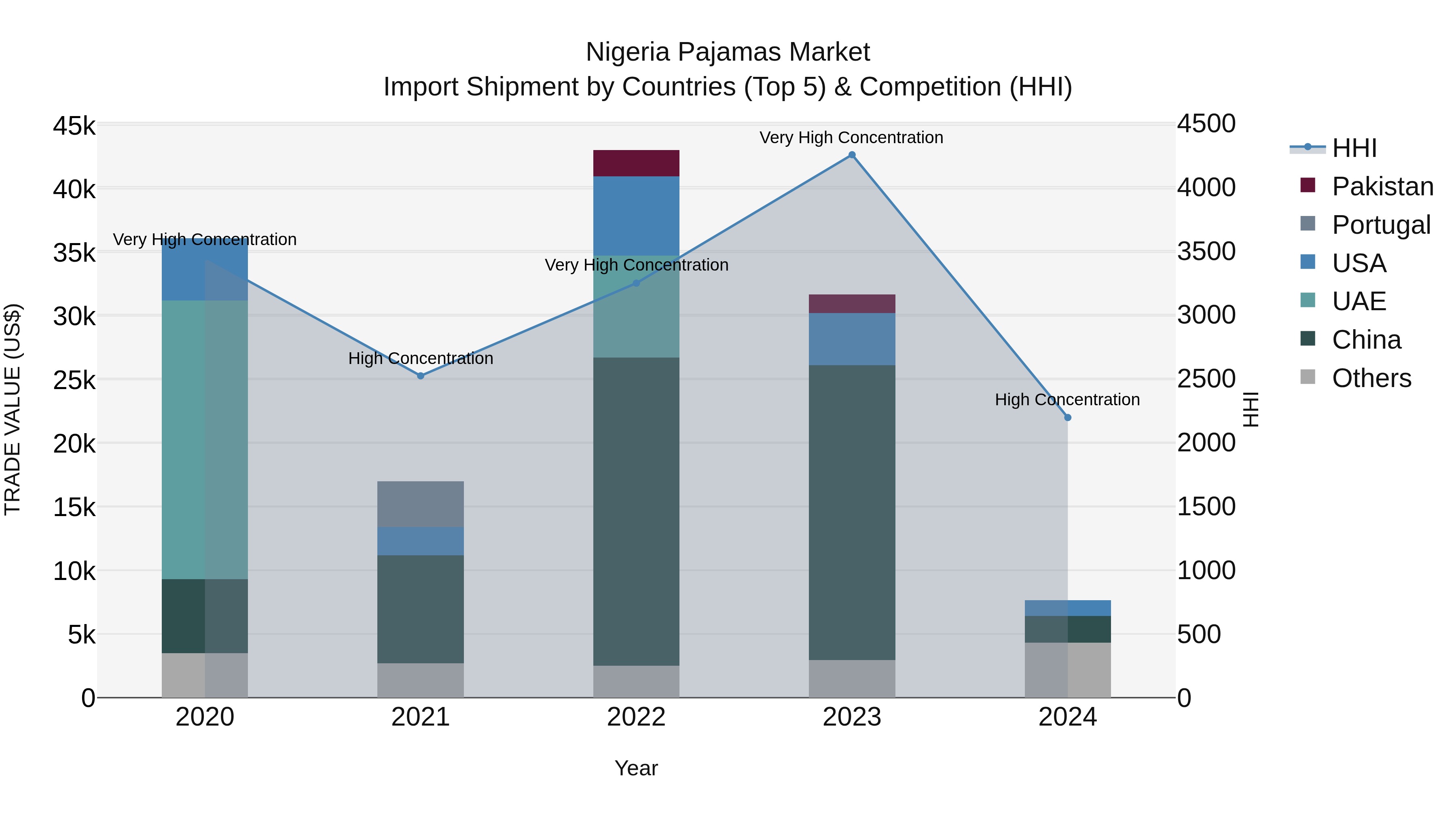 Nigeria Pajamas Market Top 5 Importing Countries and Market Competition (HHI) Analysis