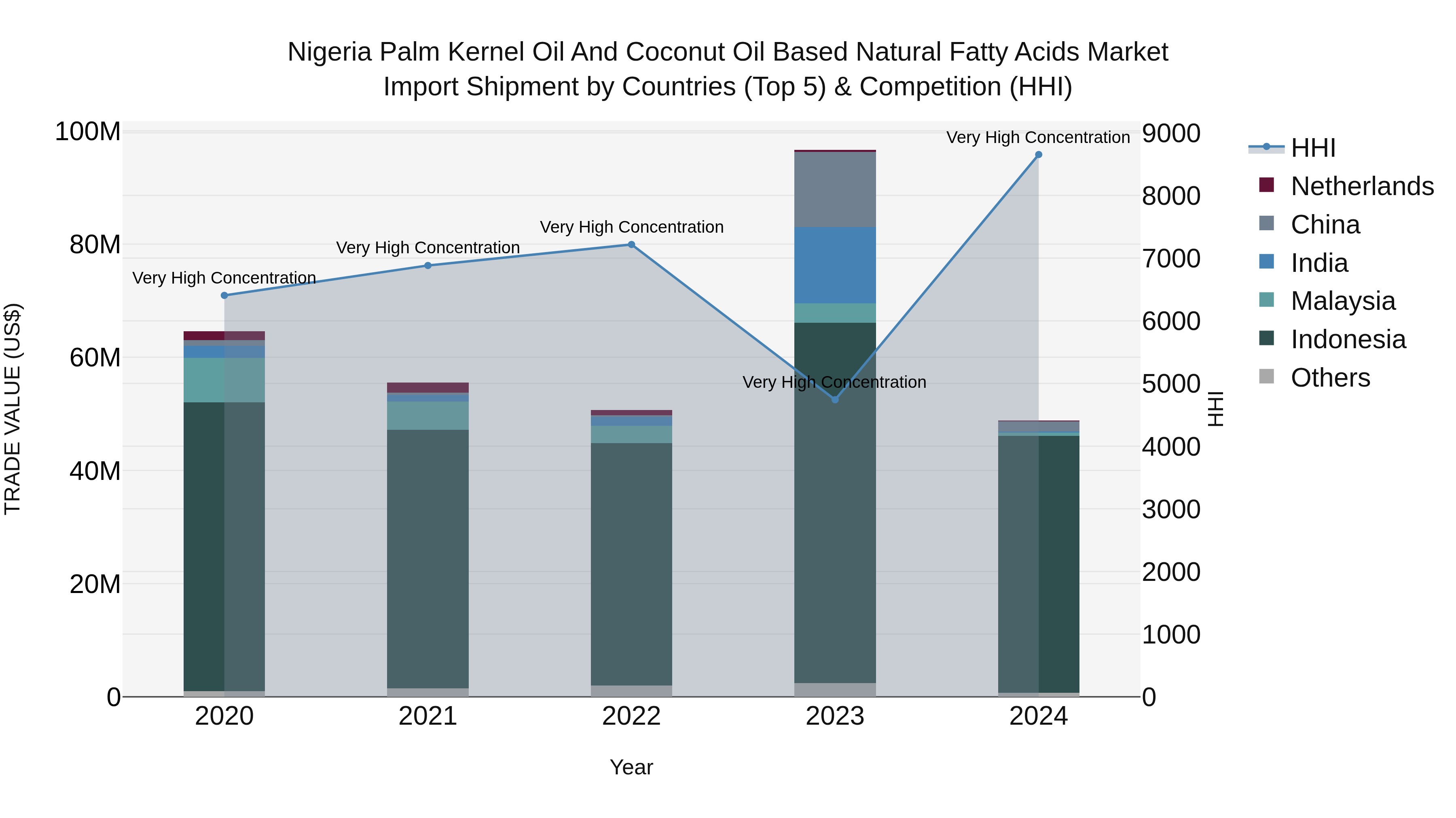 Nigeria Palm Kernel Oil And Coconut Oil Based Natural Fatty Acids Market Top 5 Importing Countries and Market Competition (HHI) Analysis