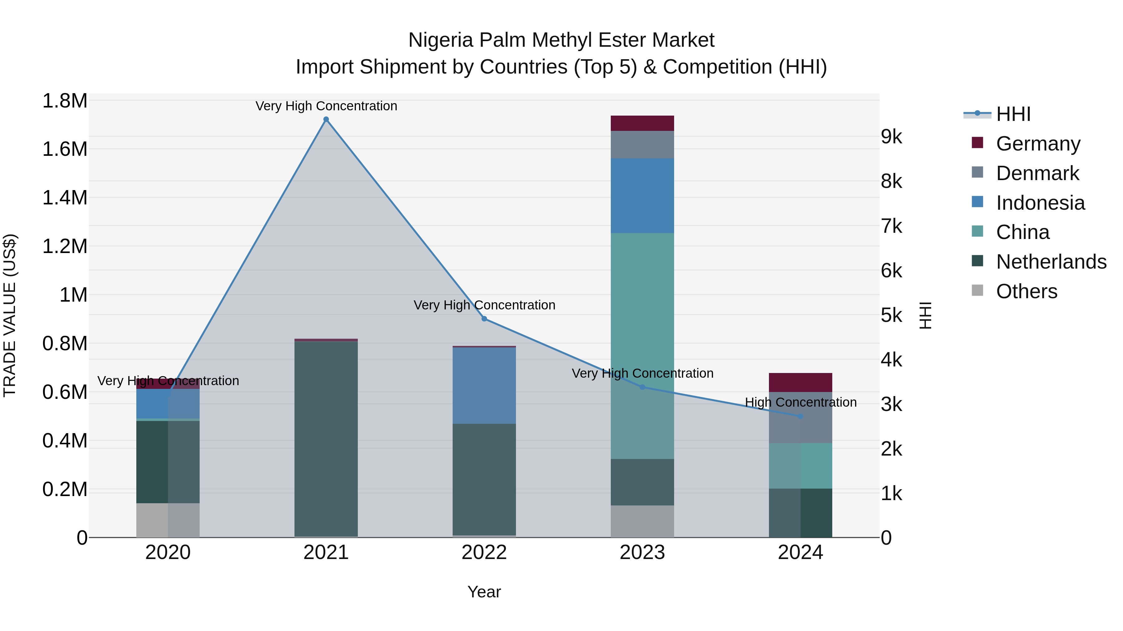 Nigeria Palm Methyl Ester Market Top 5 Importing Countries and Market Competition (HHI) Analysis