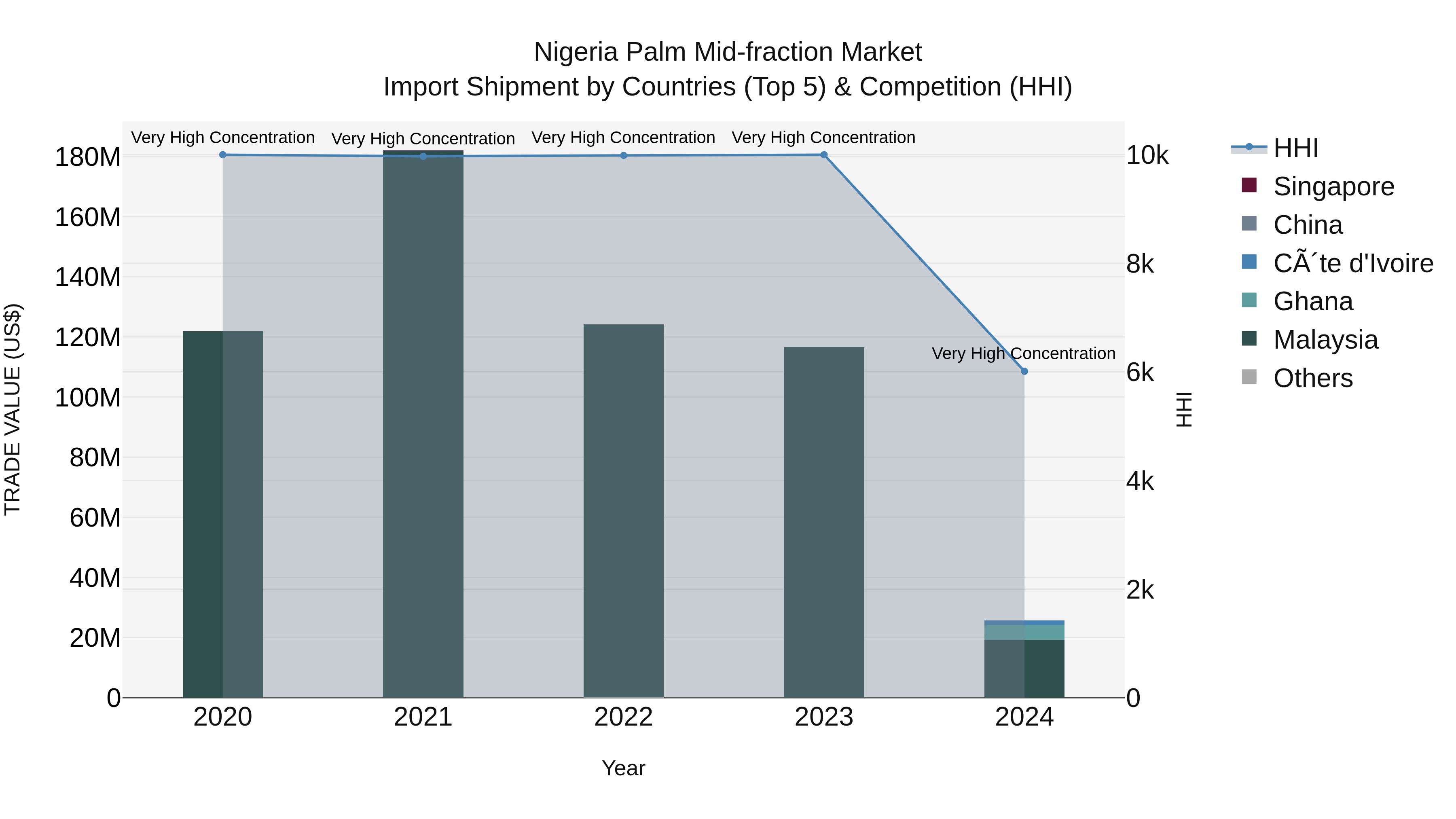 Nigeria Palm Mid Fraction Market Top 5 Importing Countries and Market Competition (HHI) Analysis
