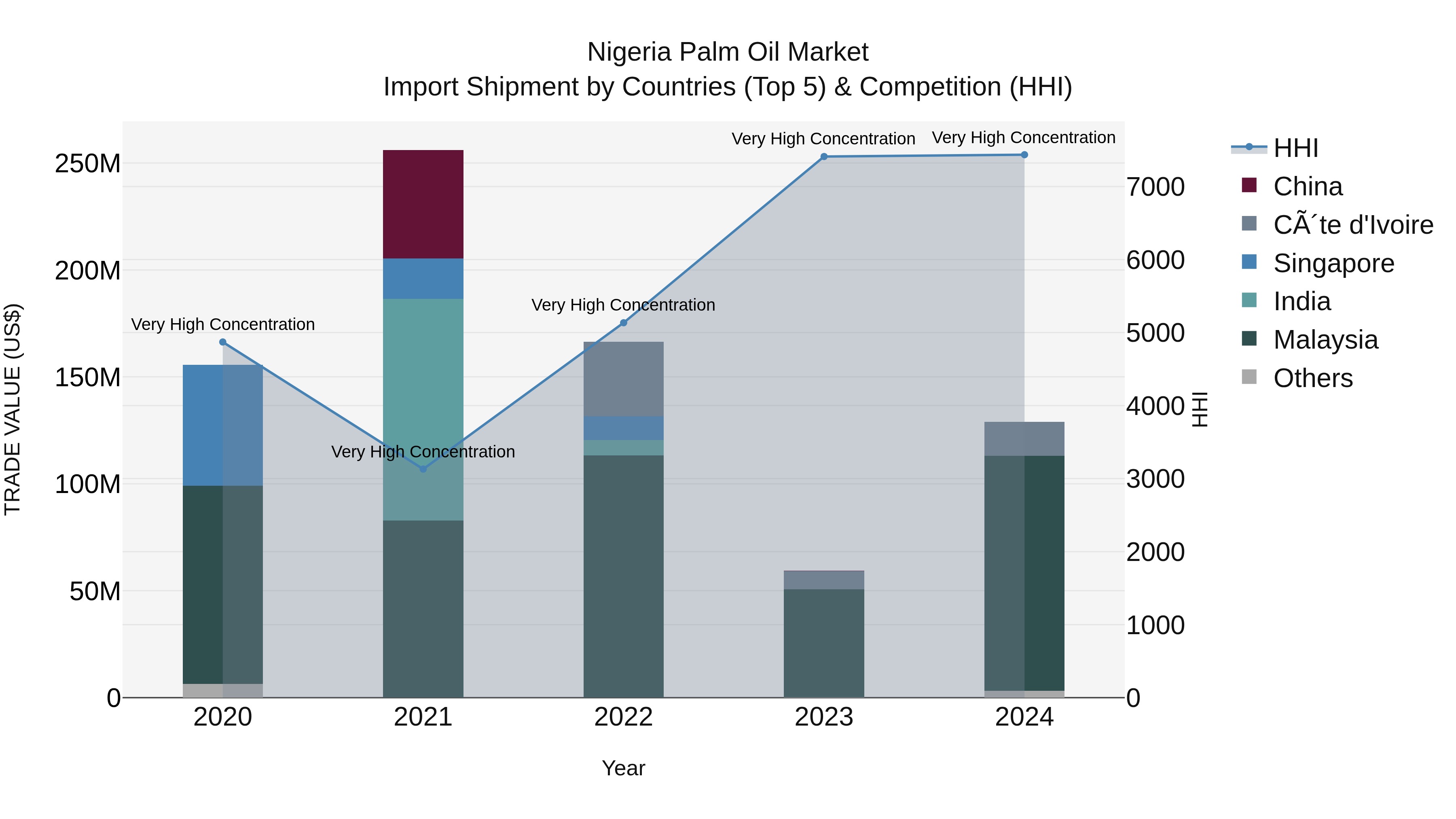 Nigeria Palm Oil Market Top 5 Importing Countries and Market Competition (HHI) Analysis