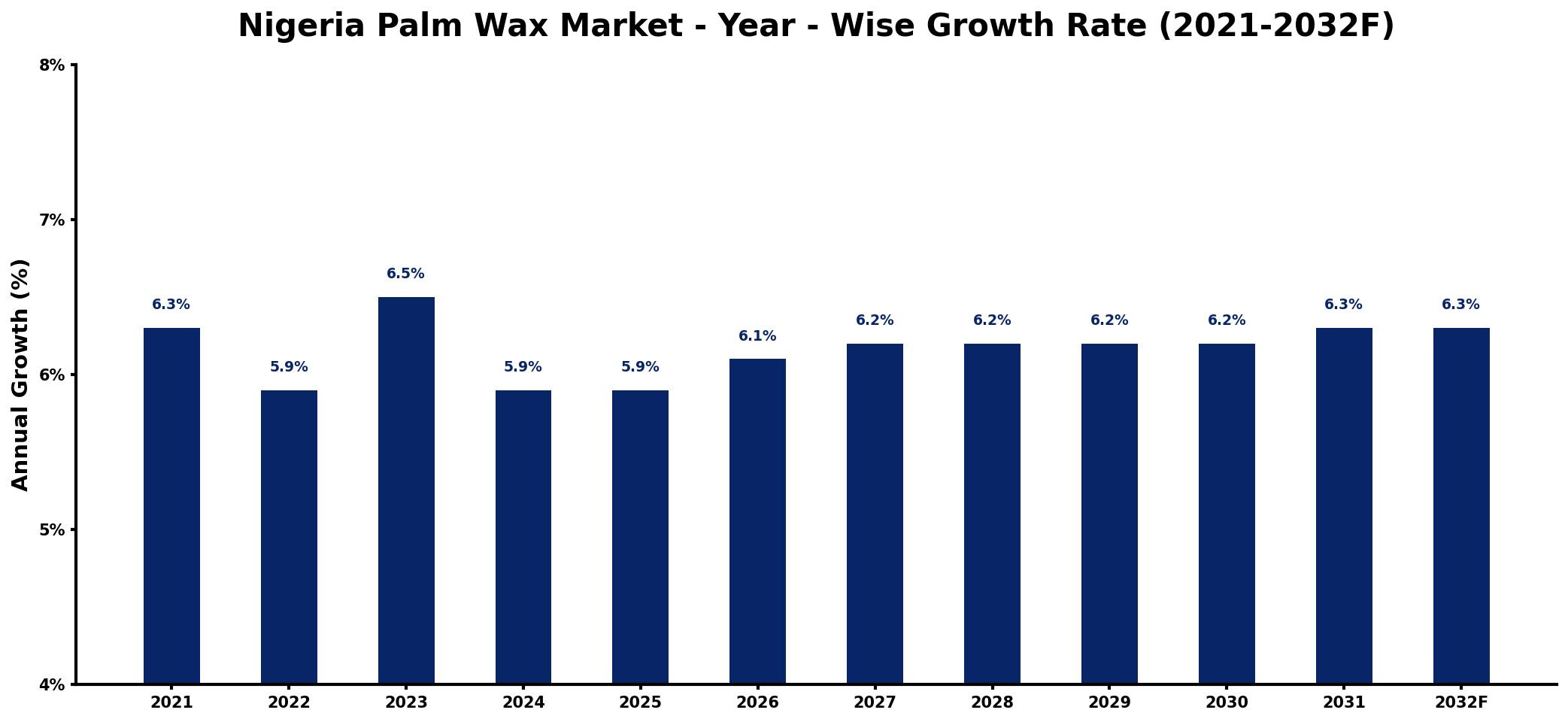 Nigeria Palm Wax Market Year-wise Growth Rate and Key Drivers