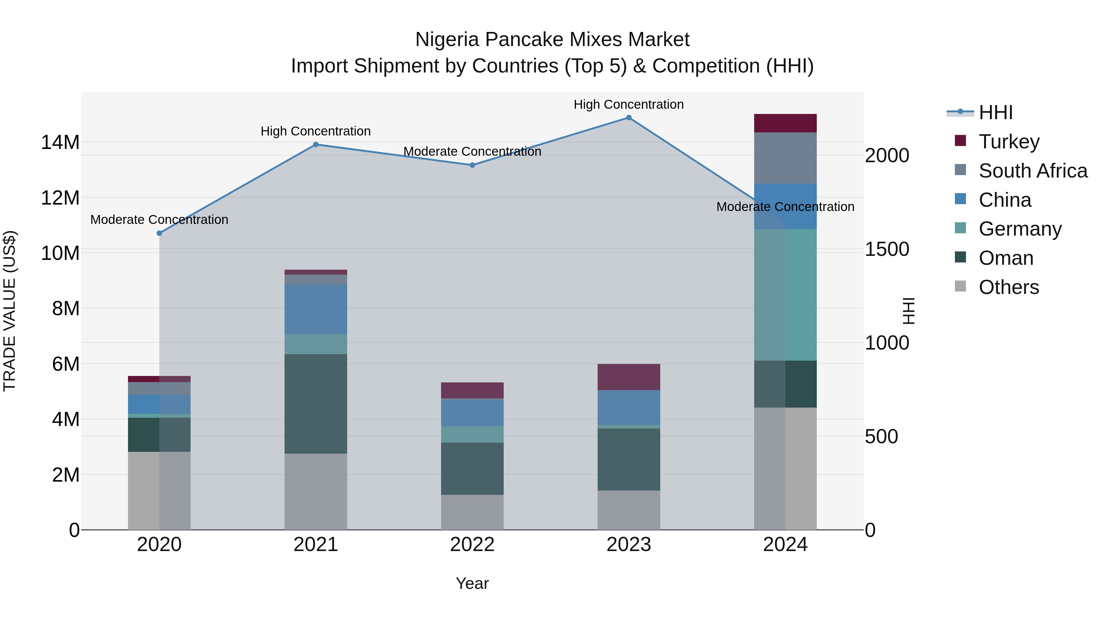 Nigeria Pancake Mixes Market Top 5 Importing Countries and Market Competition (HHI) Analysis