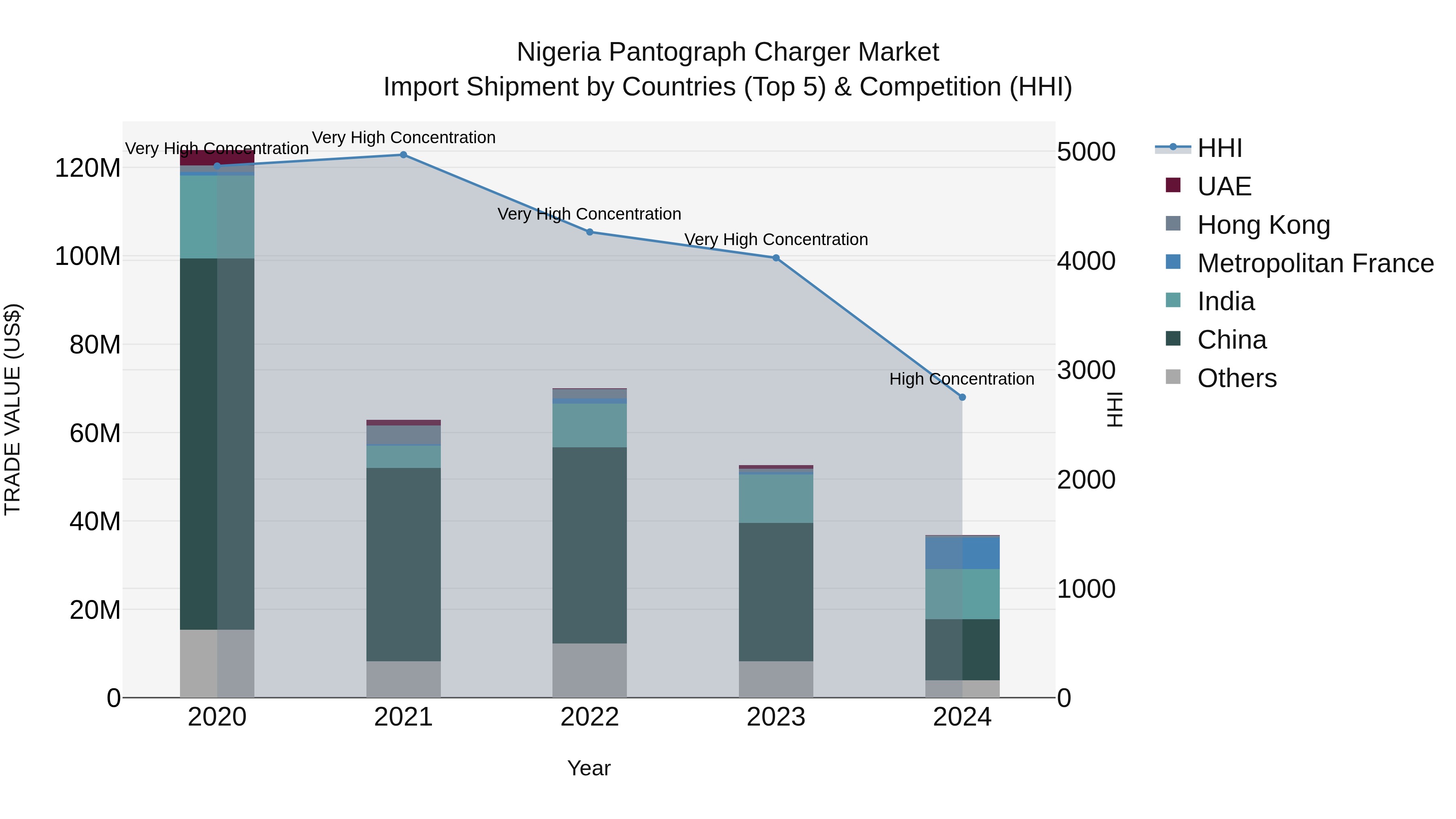 Nigeria Pantograph Charger Market Top 5 Importing Countries and Market Competition (HHI) Analysis