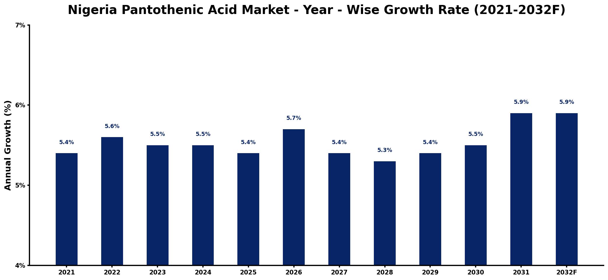 Nigeria Pantothenic Acid Market Year-wise Growth Rate and Key Drivers