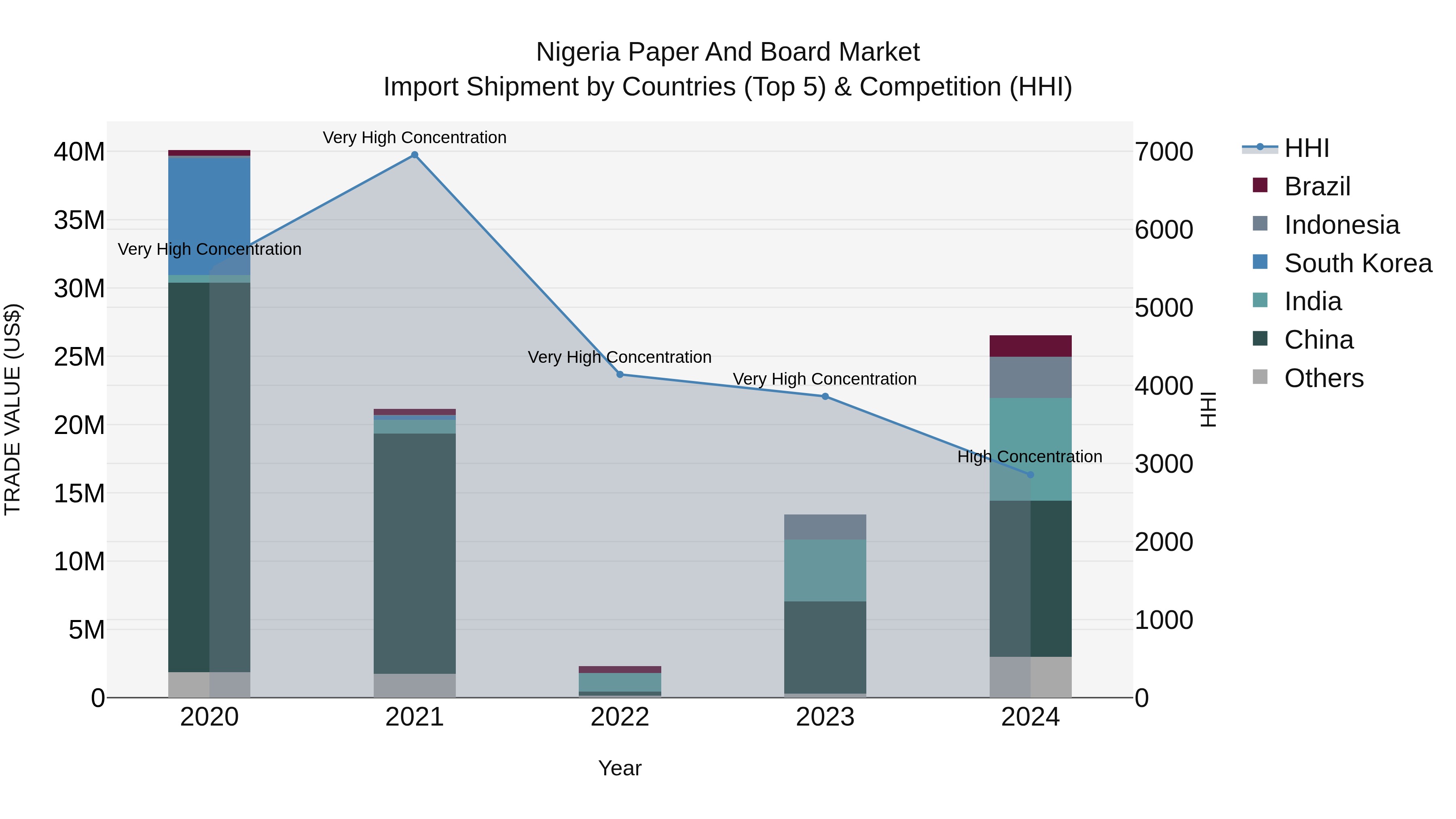 Nigeria Paper And Board Market Top 5 Importing Countries and Market Competition (HHI) Analysis