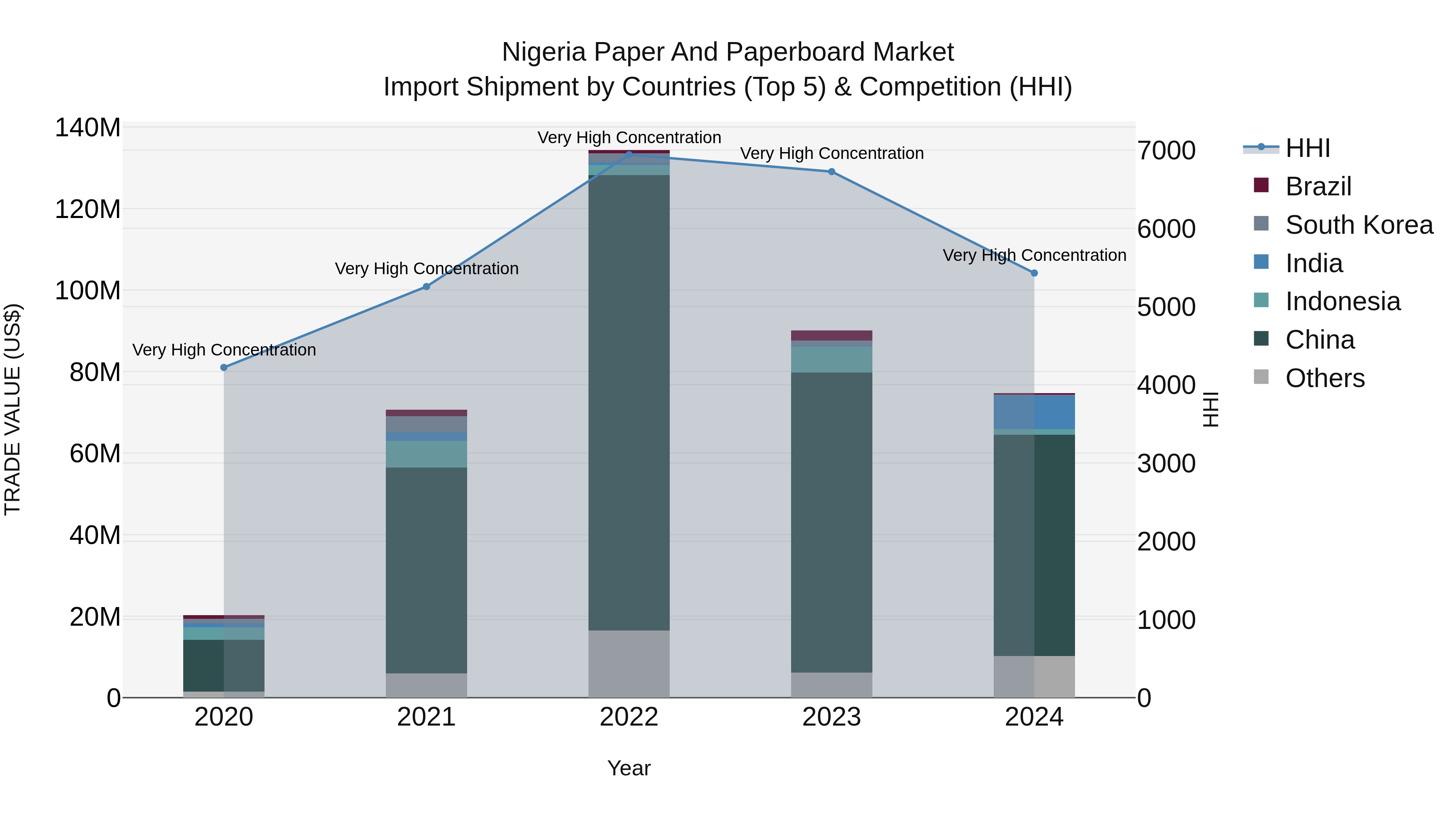 Nigeria Paper And Paperboard Market Top 5 Importing Countries and Market Competition (HHI) Analysis