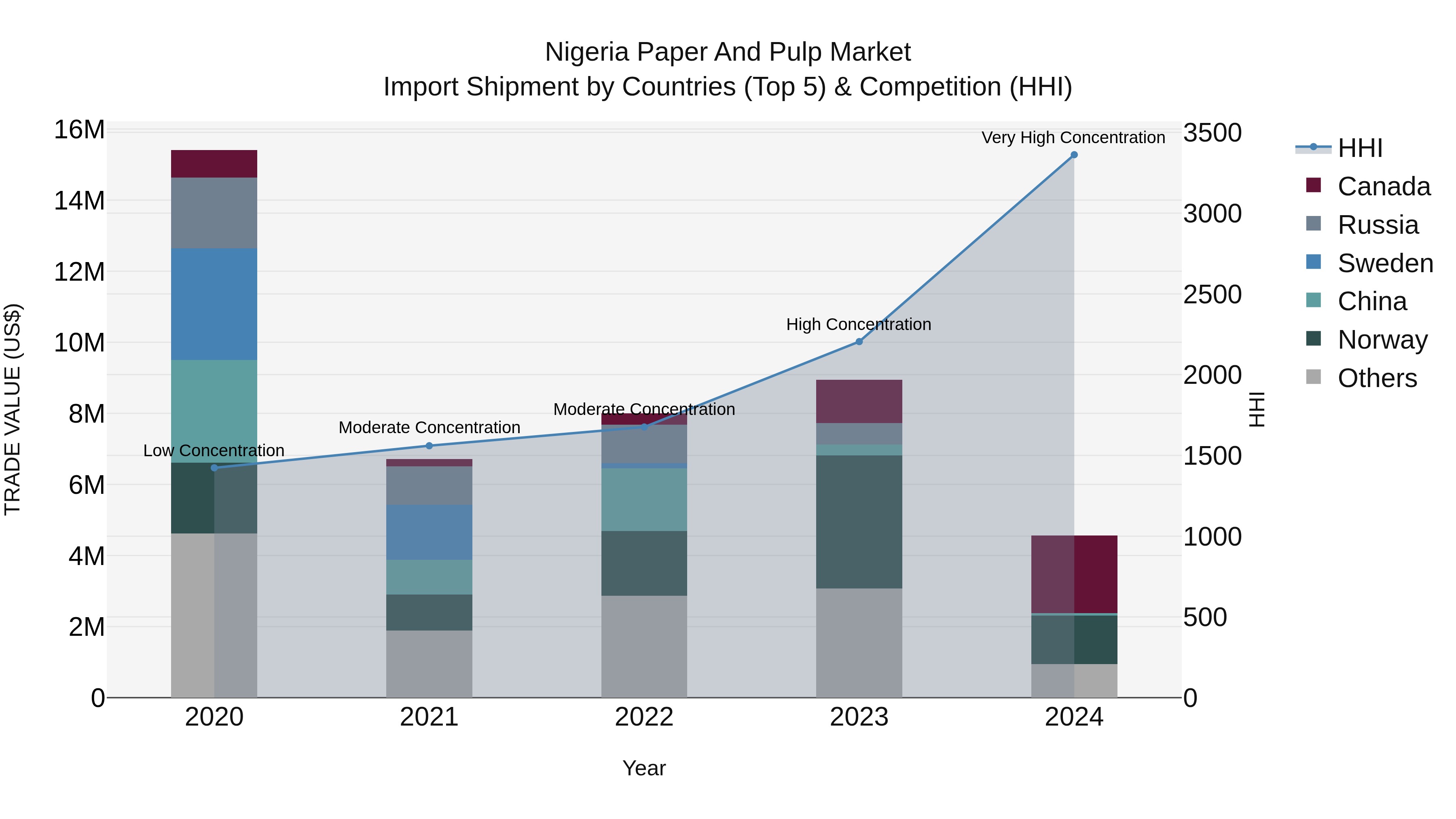 Nigeria Paper And Pulp Market Top 5 Importing Countries and Market Competition (HHI) Analysis