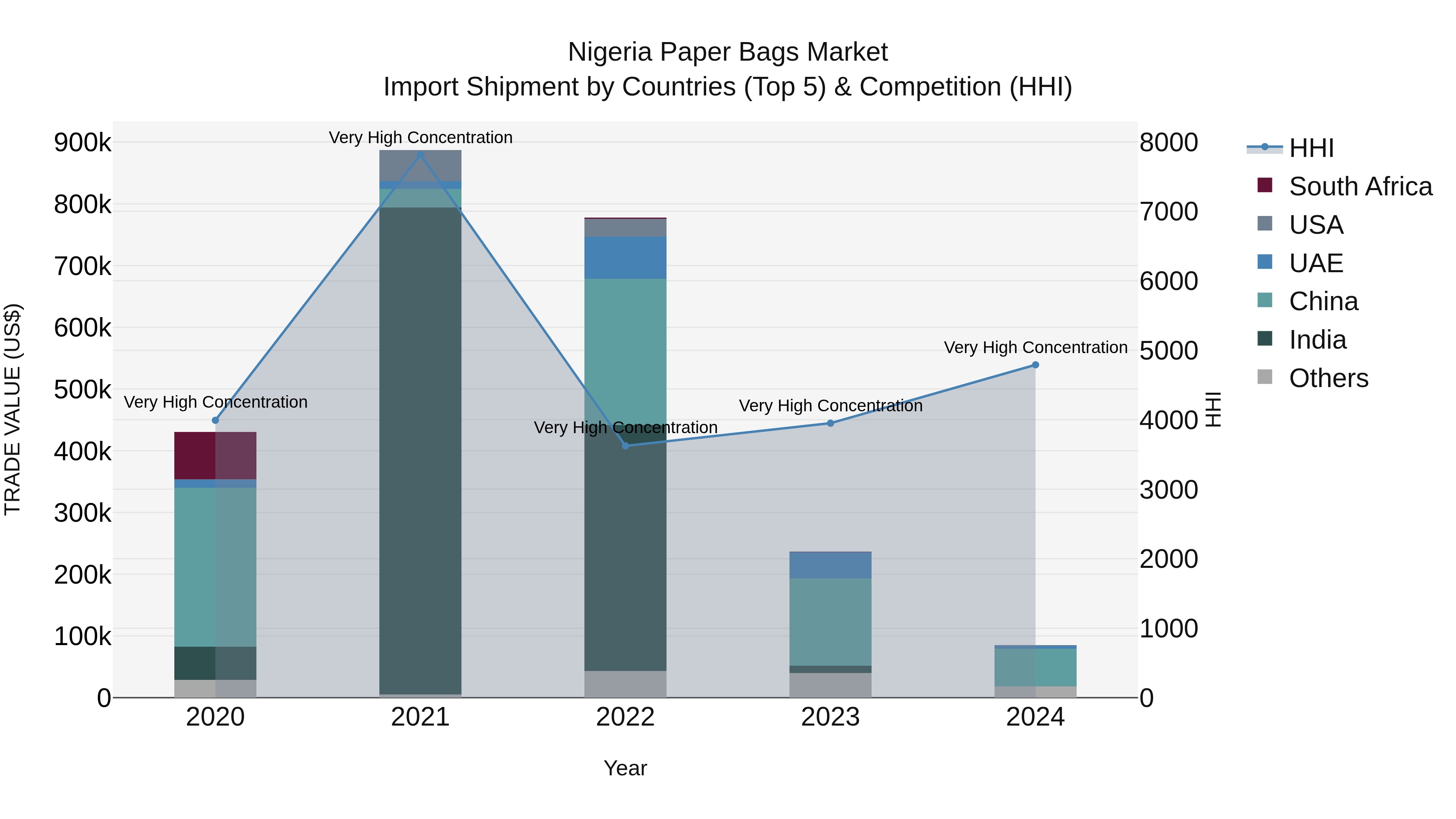 Nigeria Paper Bags Market Top 5 Importing Countries and Market Competition (HHI) Analysis