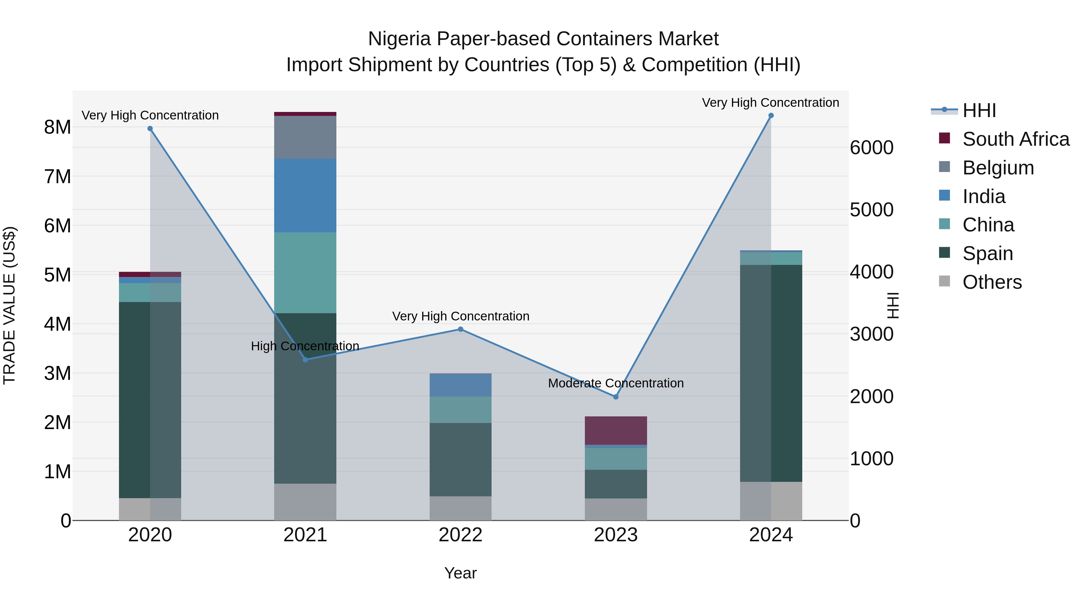 Nigeria Paper Based Containers Market Top 5 Importing Countries and Market Competition (HHI) Analysis
